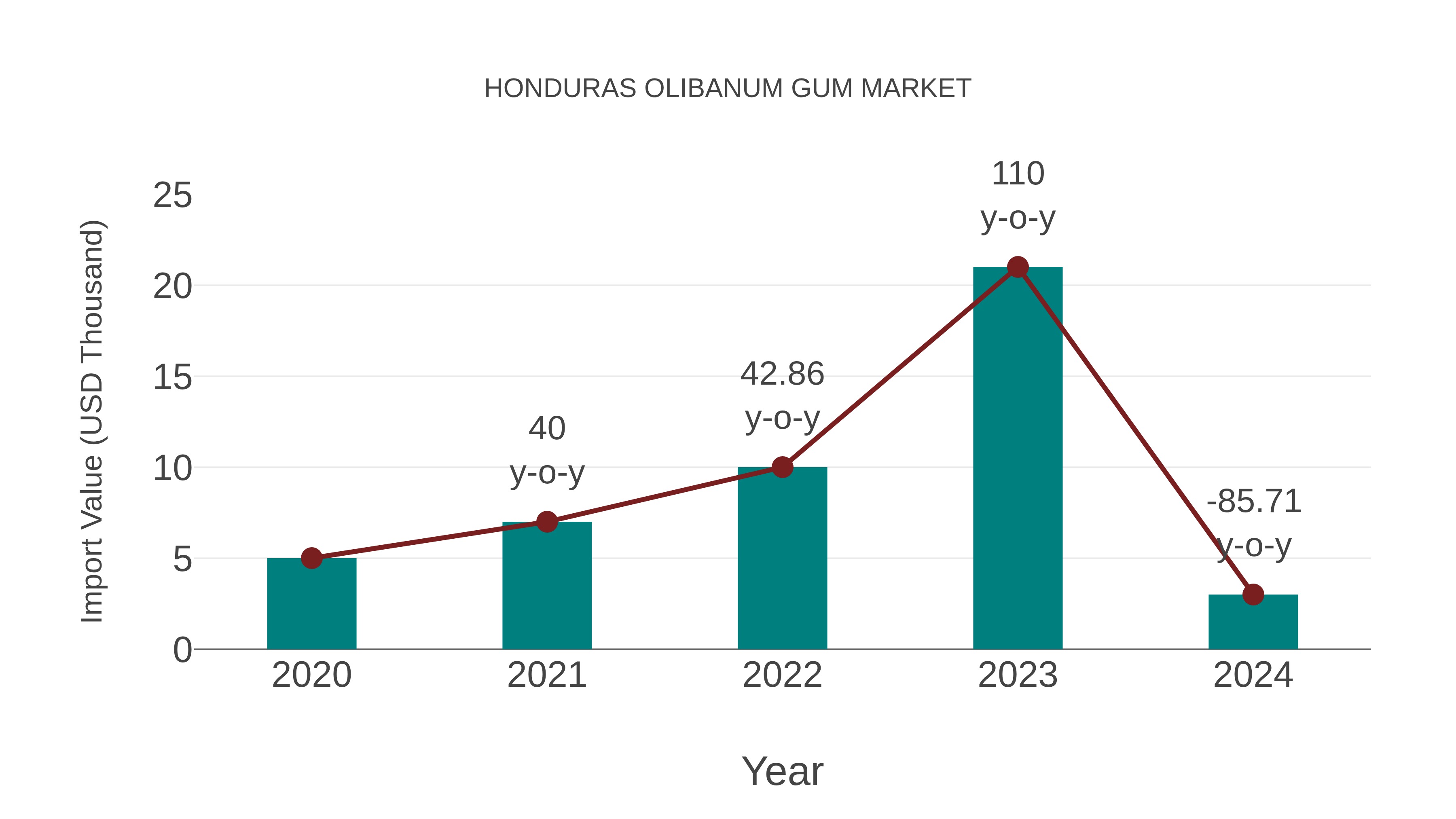 Honduras Olibanum Gum Market: Import Trend Analysis