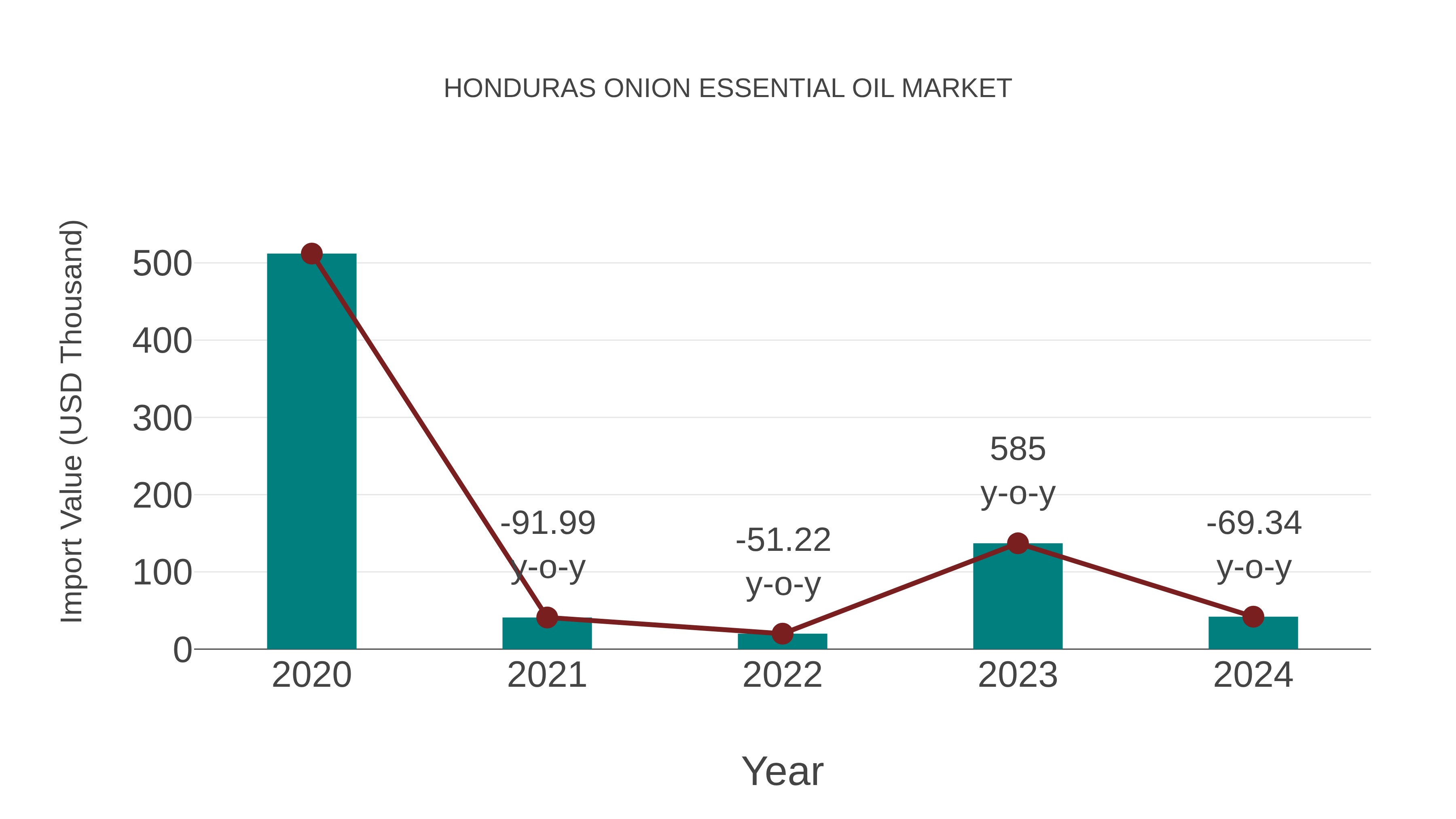  Honduras Onion Essential Oil Market: Import Trend Analysis