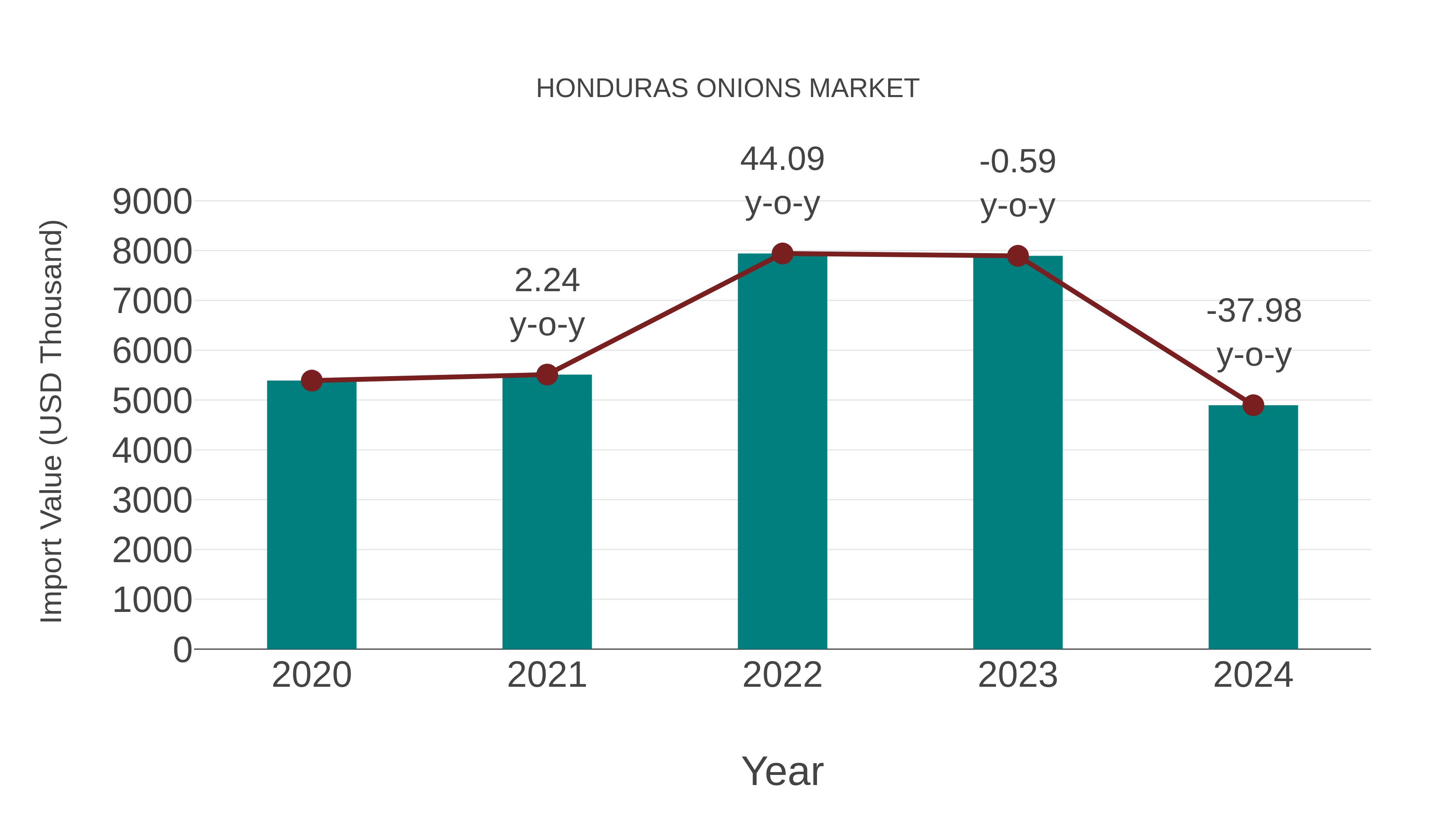  Honduras Onions Market: Import Trend Analysis