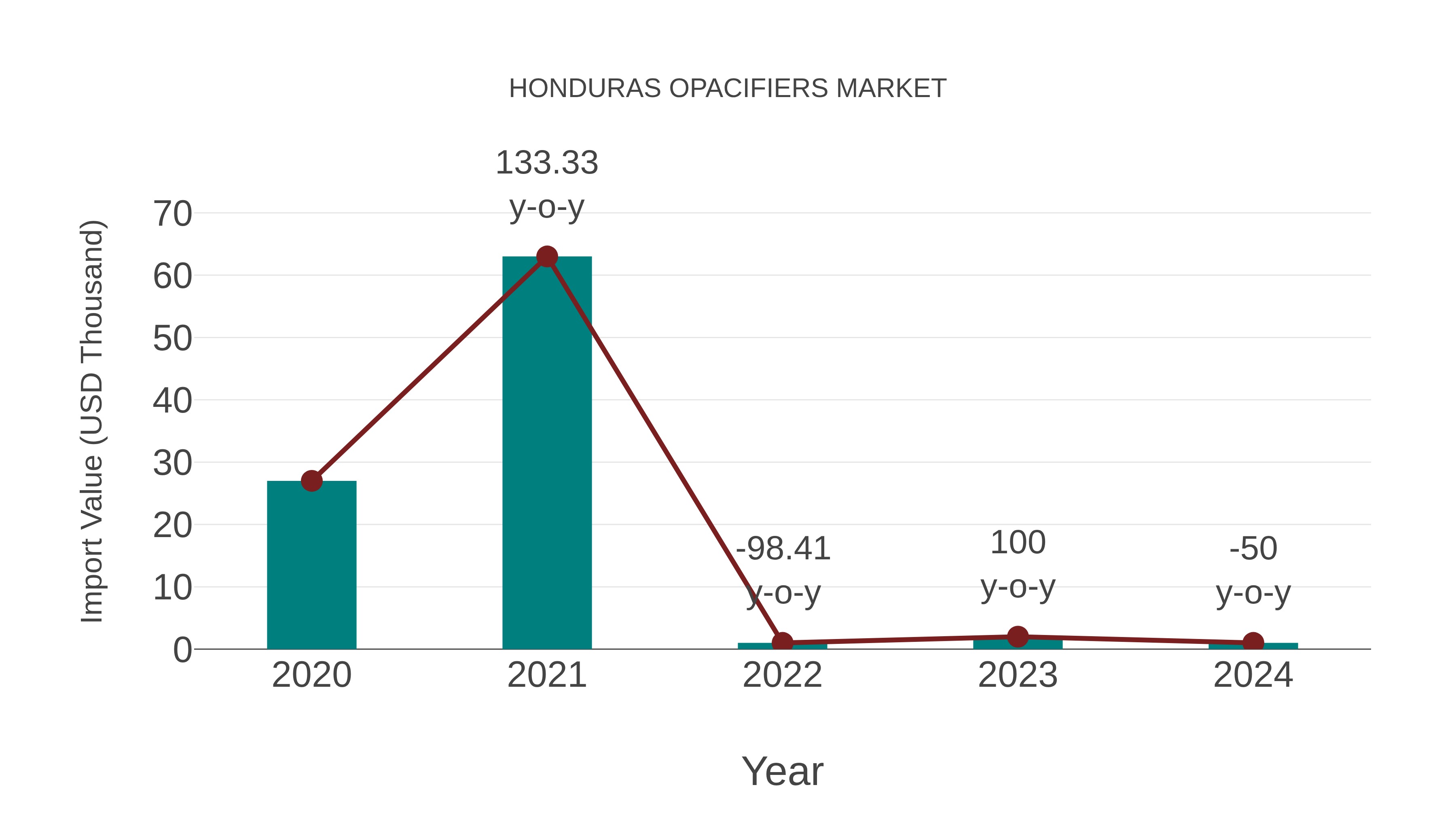  Honduras Opacifiers Market: Import Trend Analysis