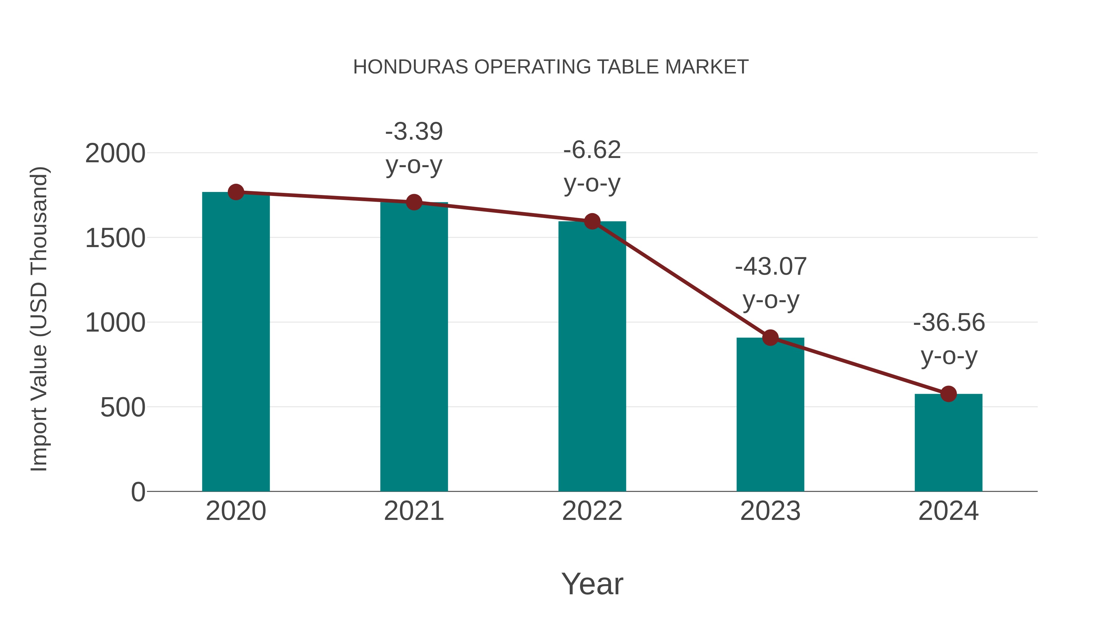  Honduras Operating Table Market: Import Trend Analysis