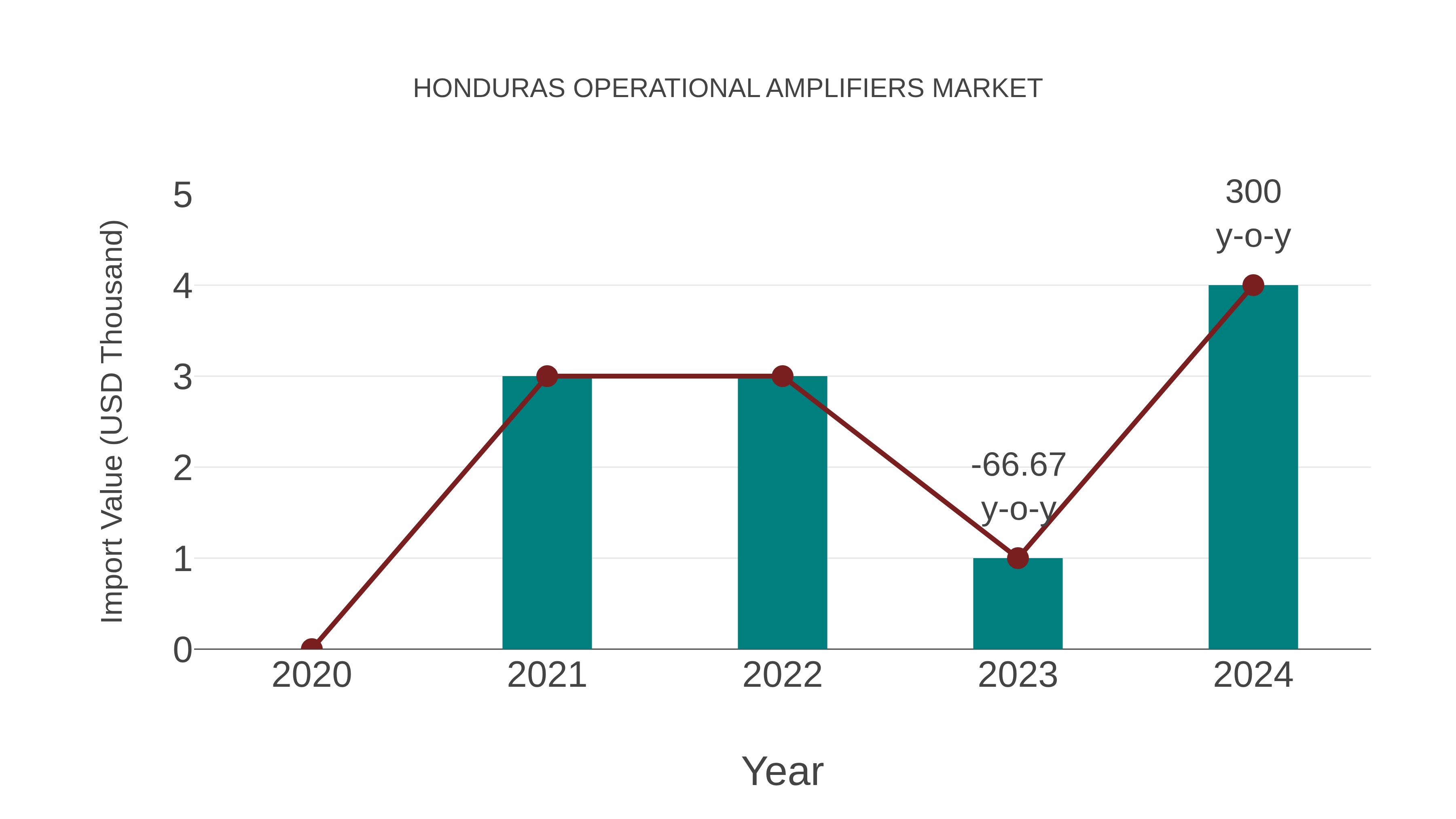  Honduras Operational Amplifiers Market: Import Trend Analysis