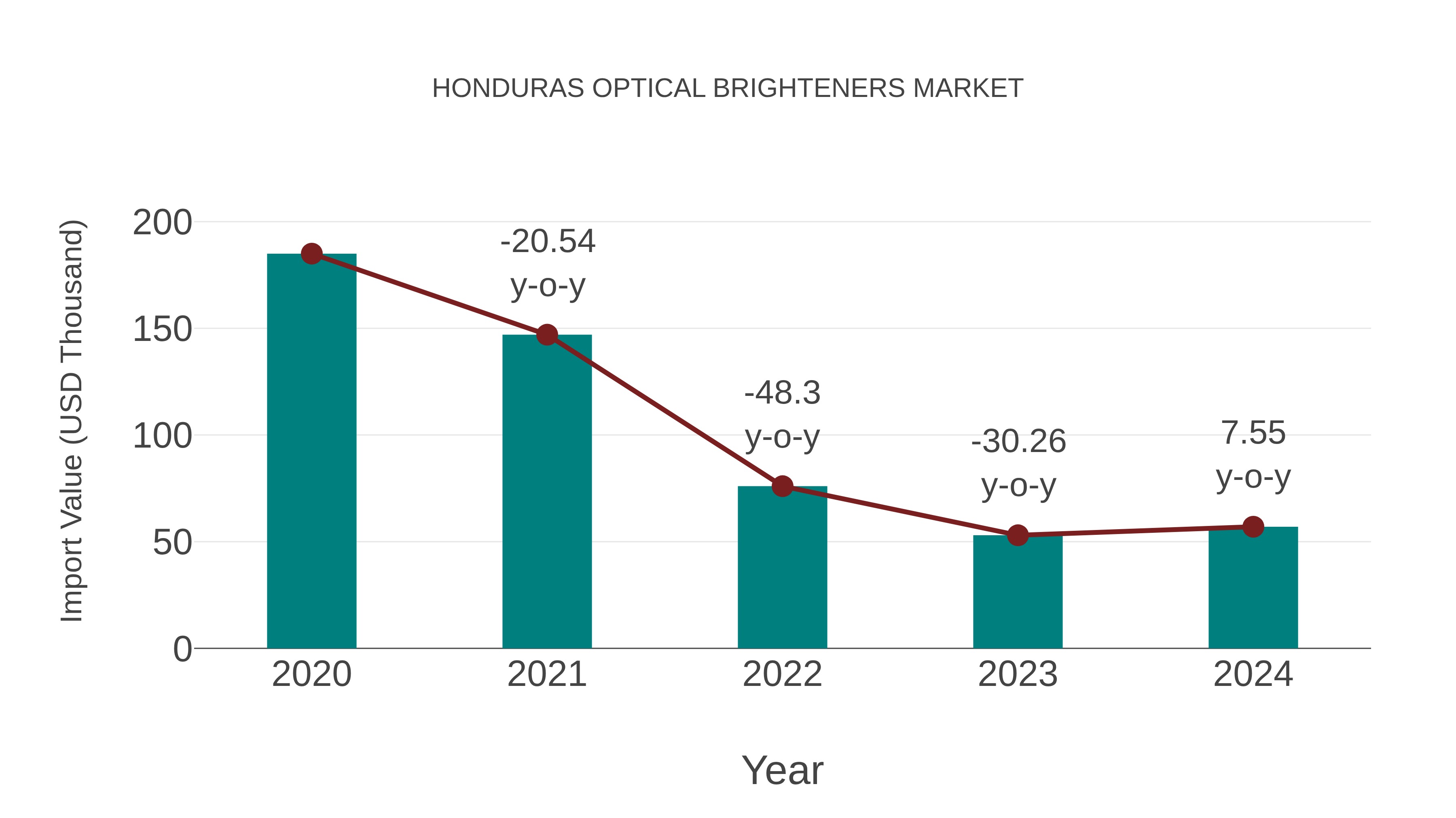  Honduras Optical Brighteners Market: Import Trend Analysis