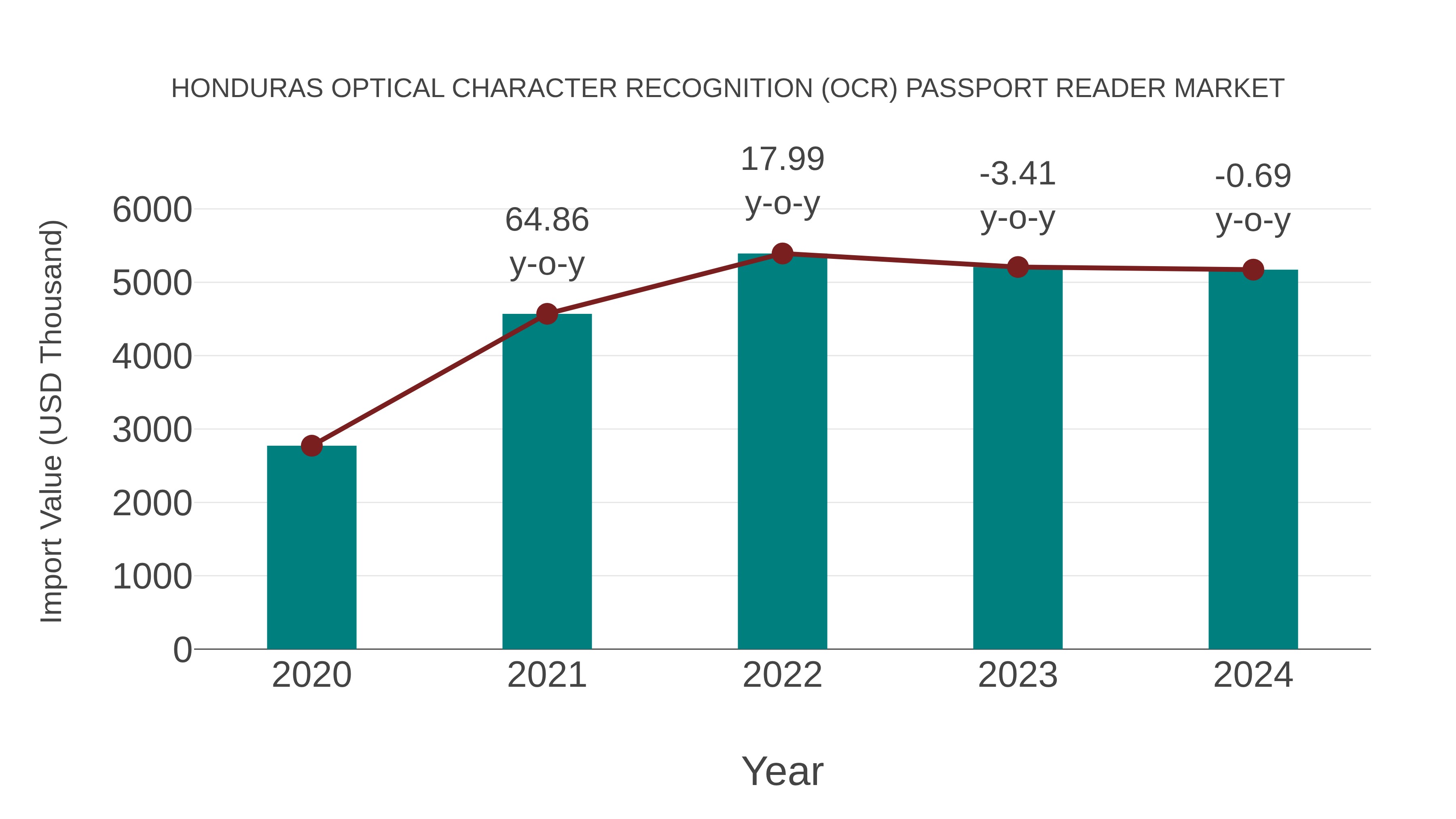  Honduras Optical Character Recognition (Ocr) Passport Reader Market: Import Trend Analysis