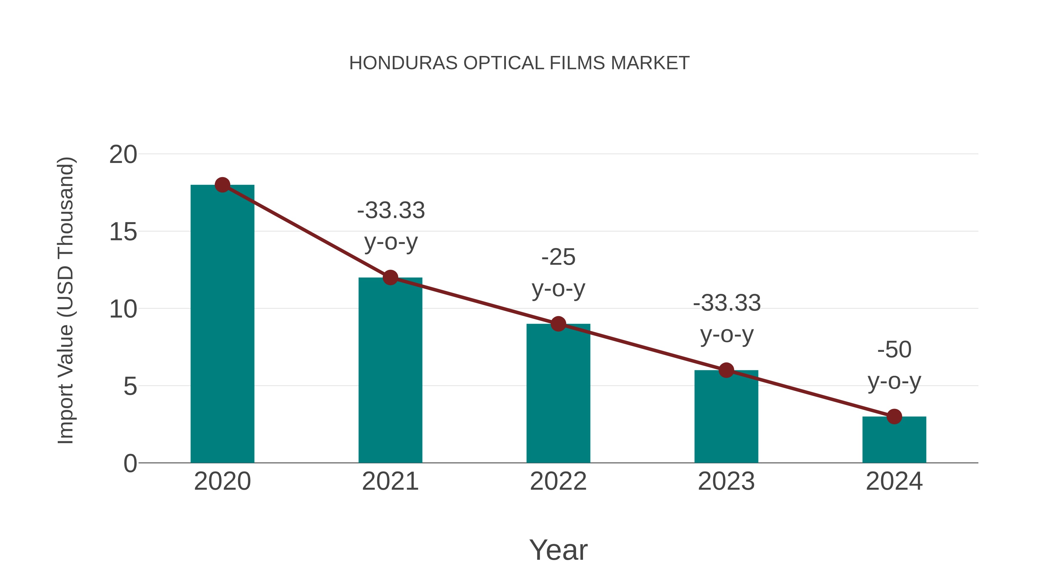  Honduras Optical Films Market: Import Trend Analysis