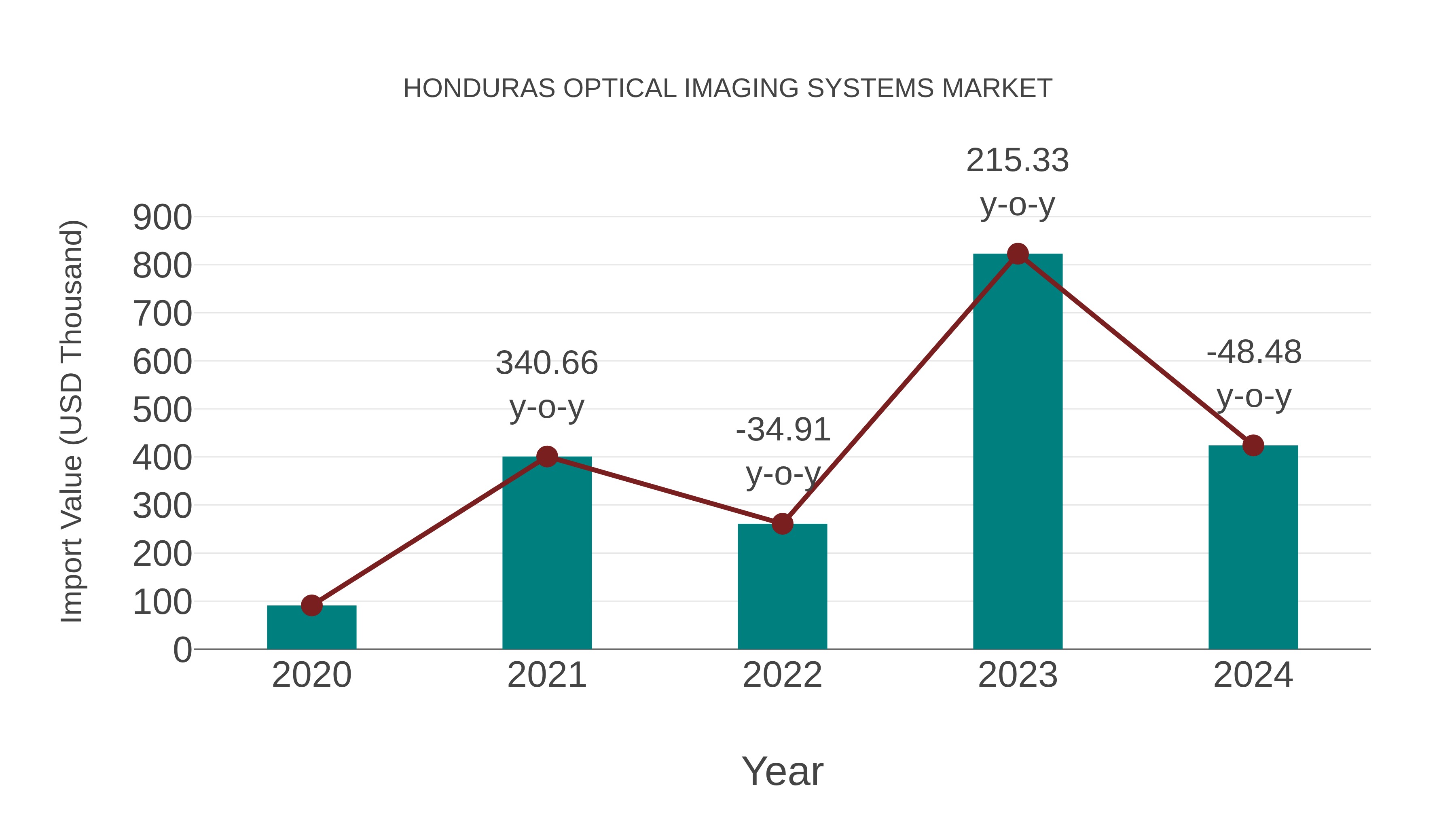  Honduras Optical Imaging Systems Market: Import Trend Analysis