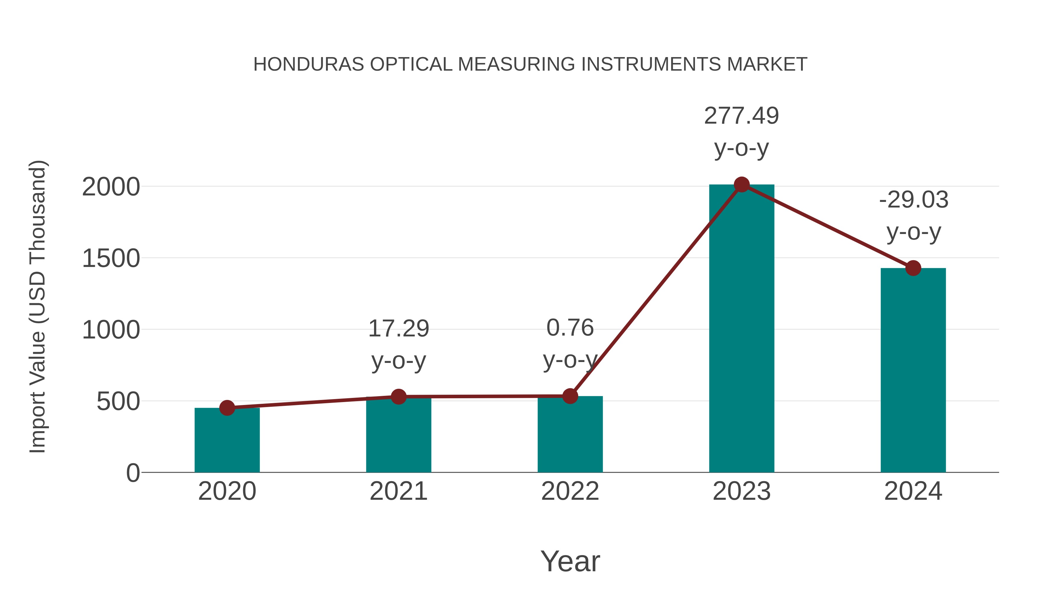 Honduras Optical Measuring Instruments Market: Import Trend Analysis