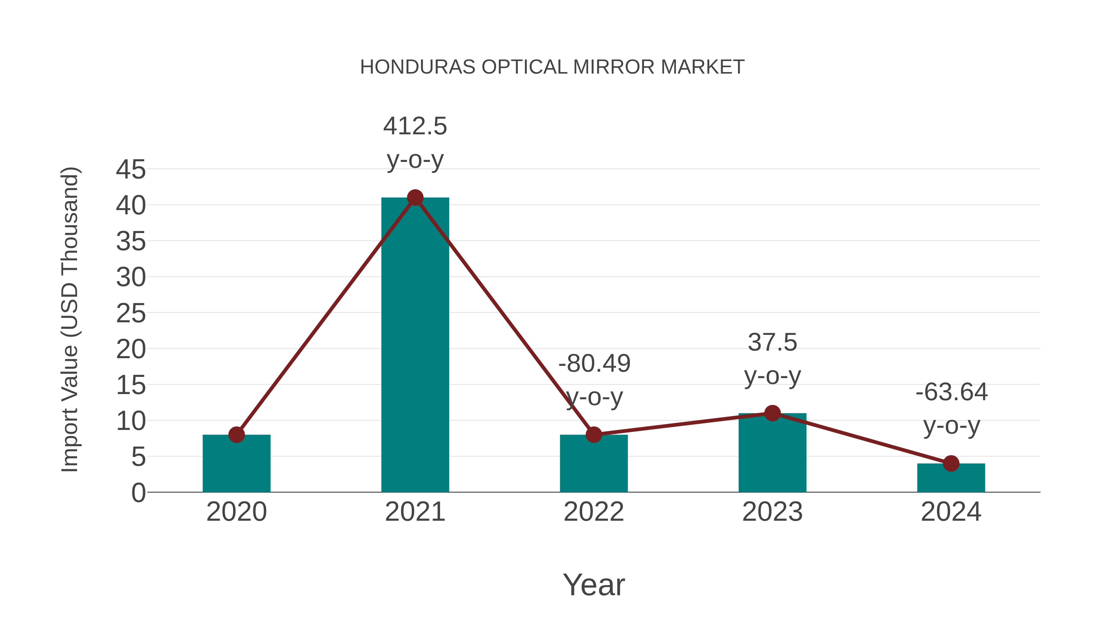 Honduras Optical Mirror Market: Import Trend Analysis
