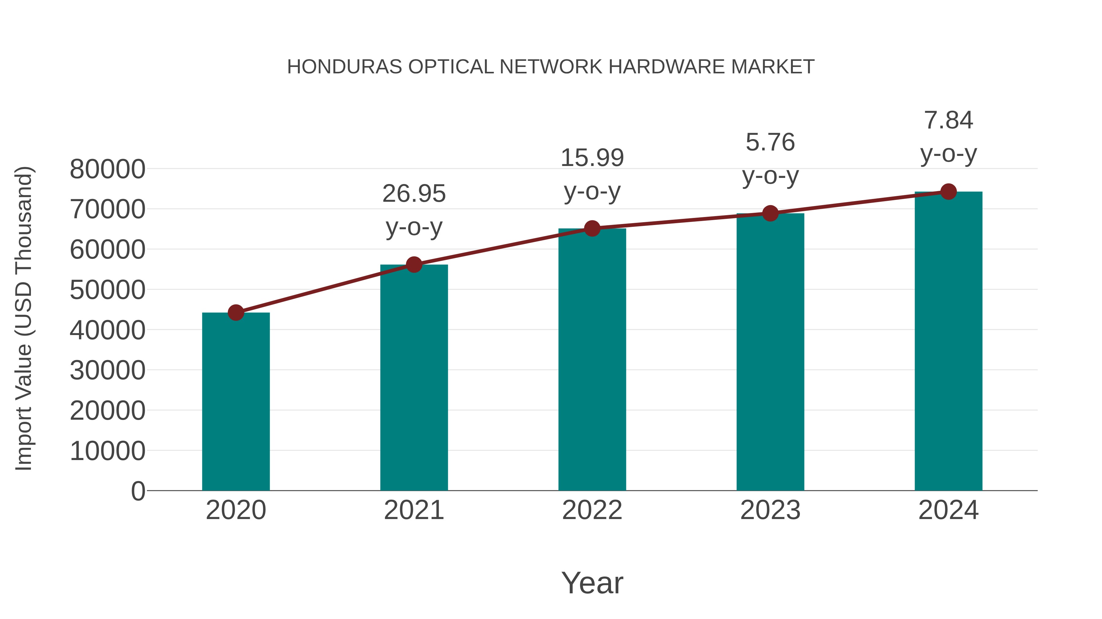  Honduras Optical Network Hardware Market: Import Trend Analysis