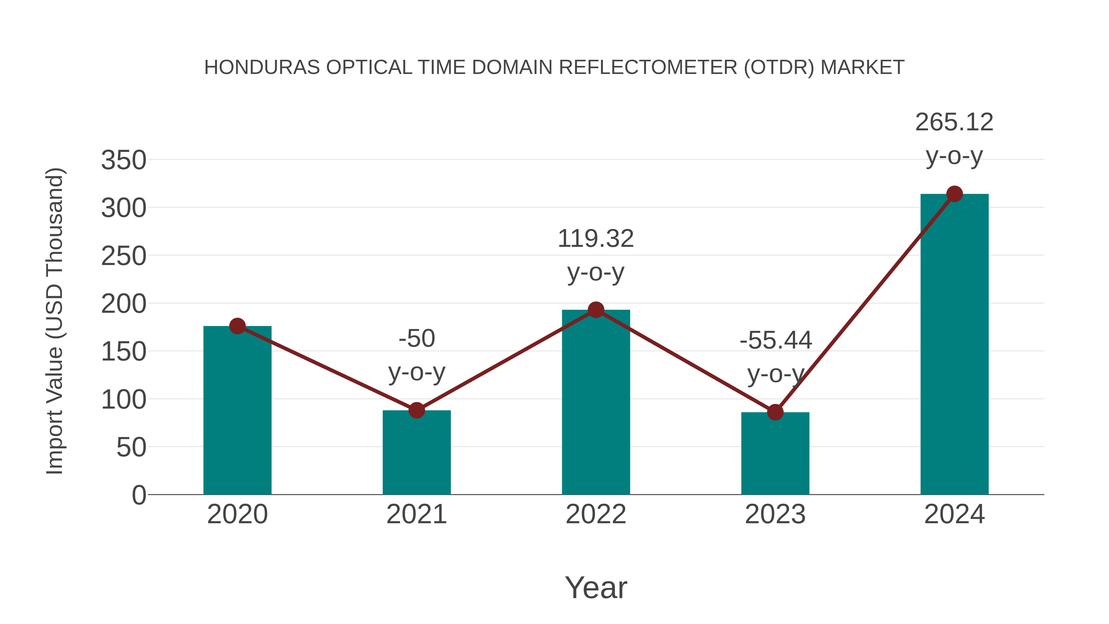  Honduras Optical Time Domain Reflectometer (Otdr) Market: Import Trend Analysis