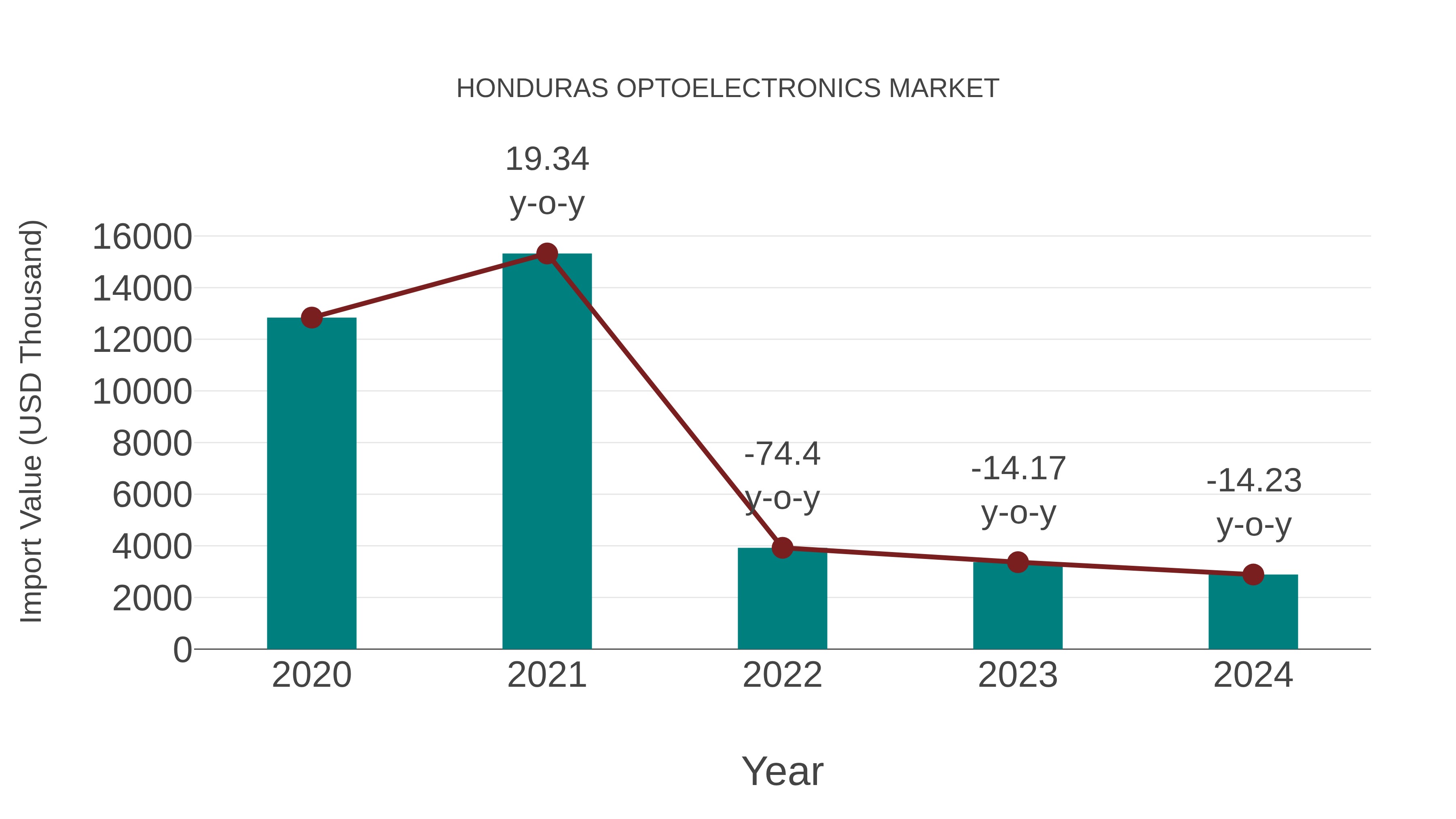  Honduras Optoelectronics Market: Import Trend Analysis