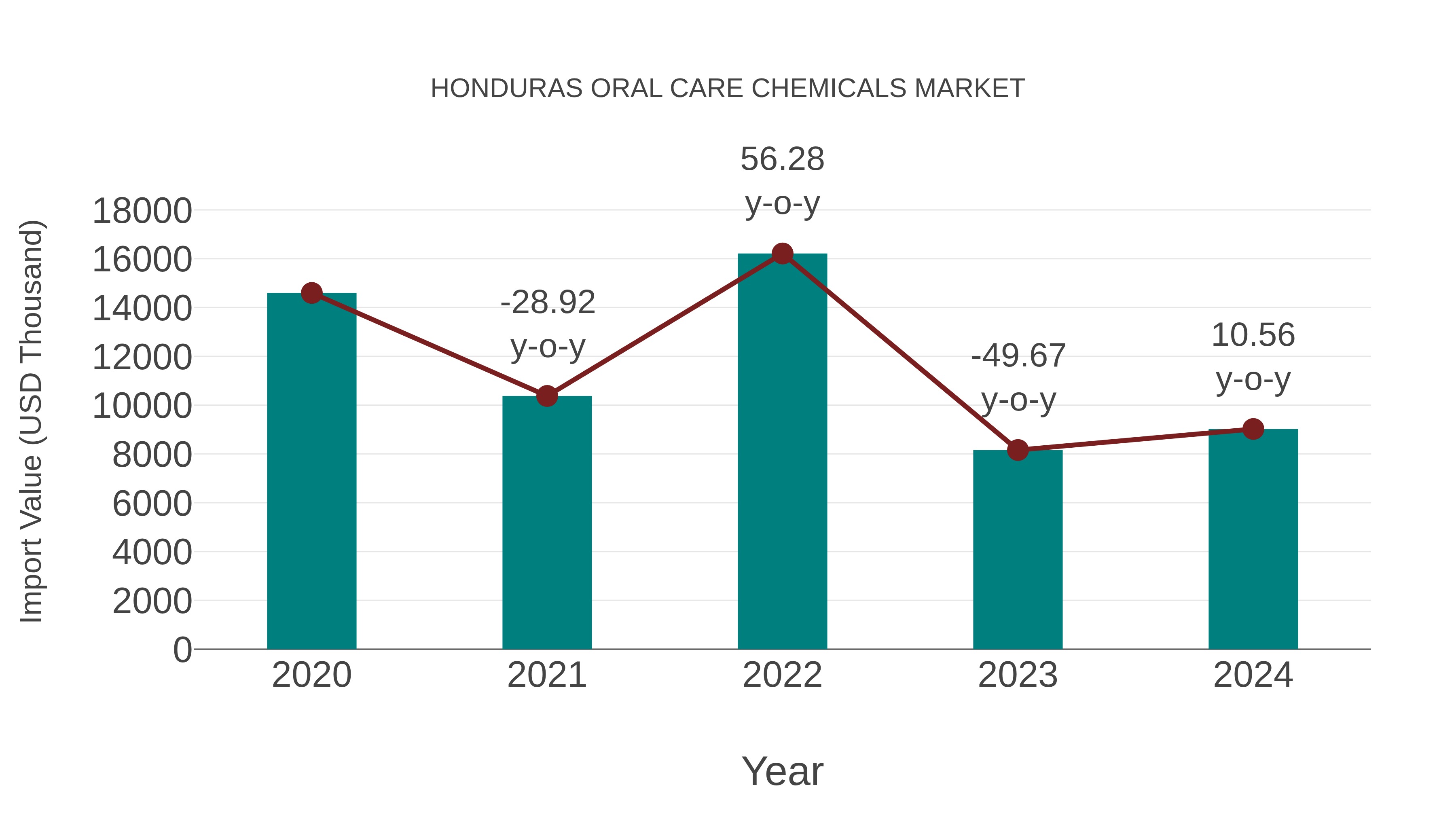 Honduras Oral Care Chemicals Market: Import Trend Analysis