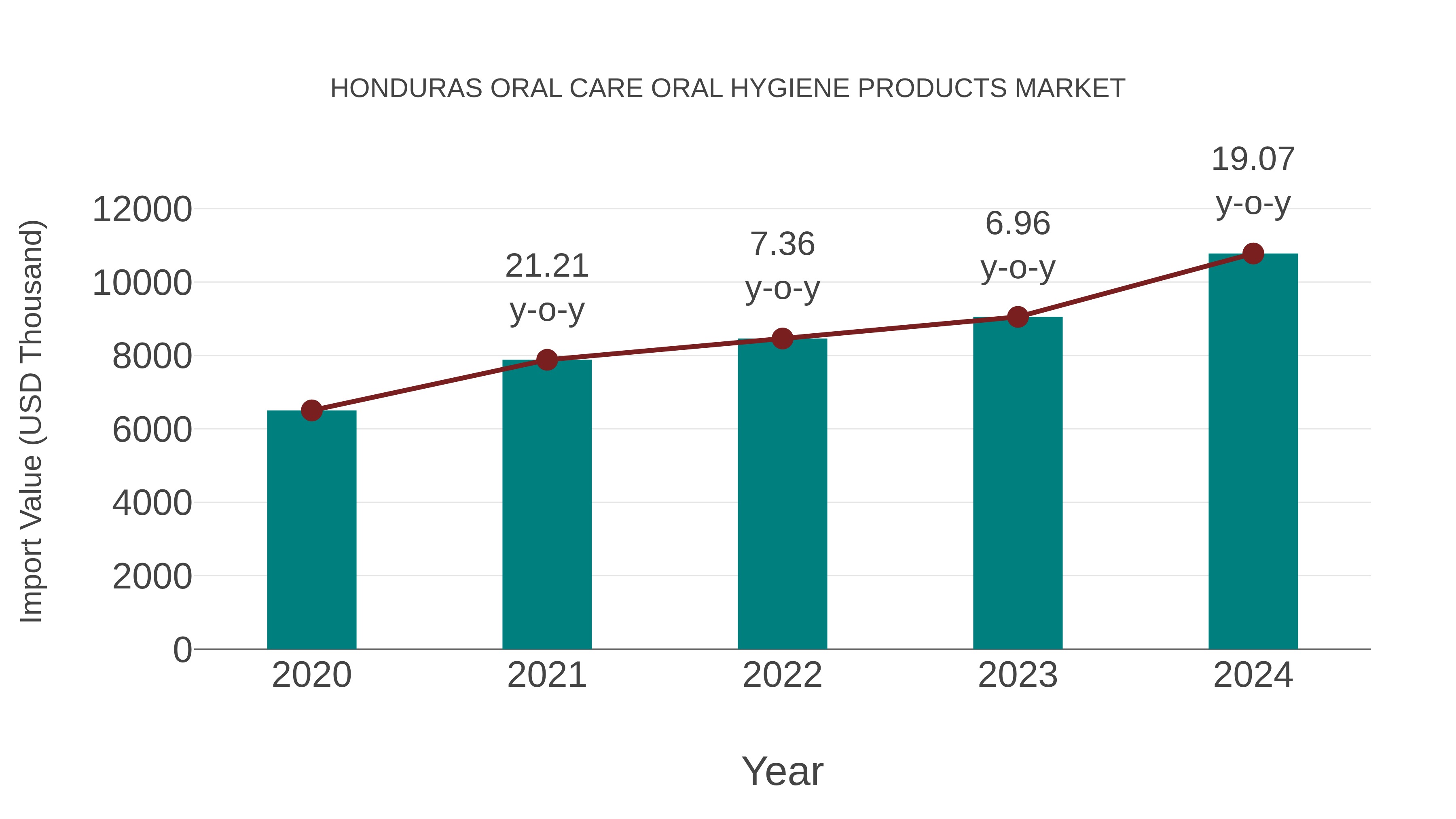 Honduras Oral Care Oral Hygiene Products Market: Import Trend Analysis