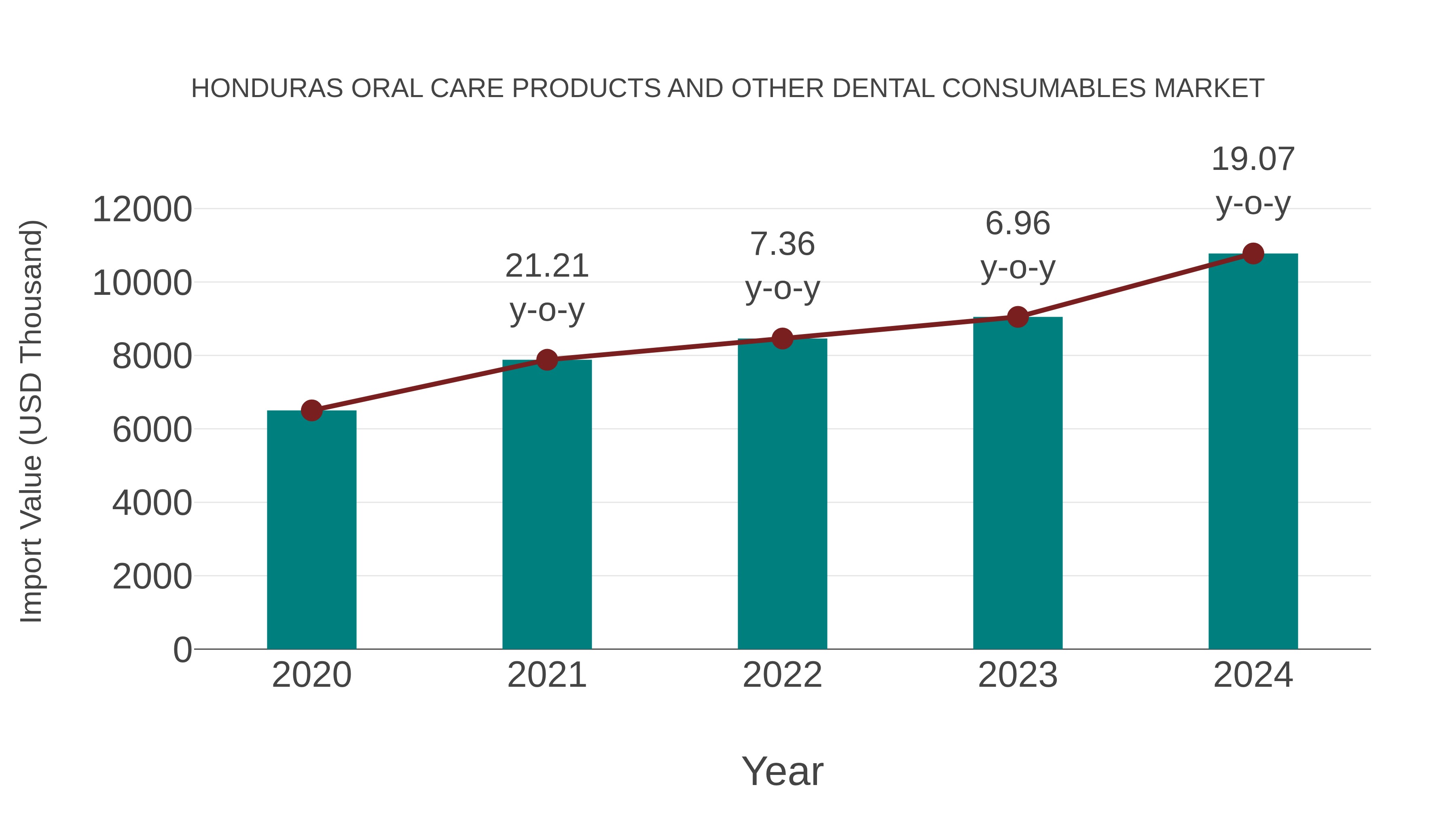 Honduras Oral Care Products and Other Dental Consumables Market: Import Trend Analysis