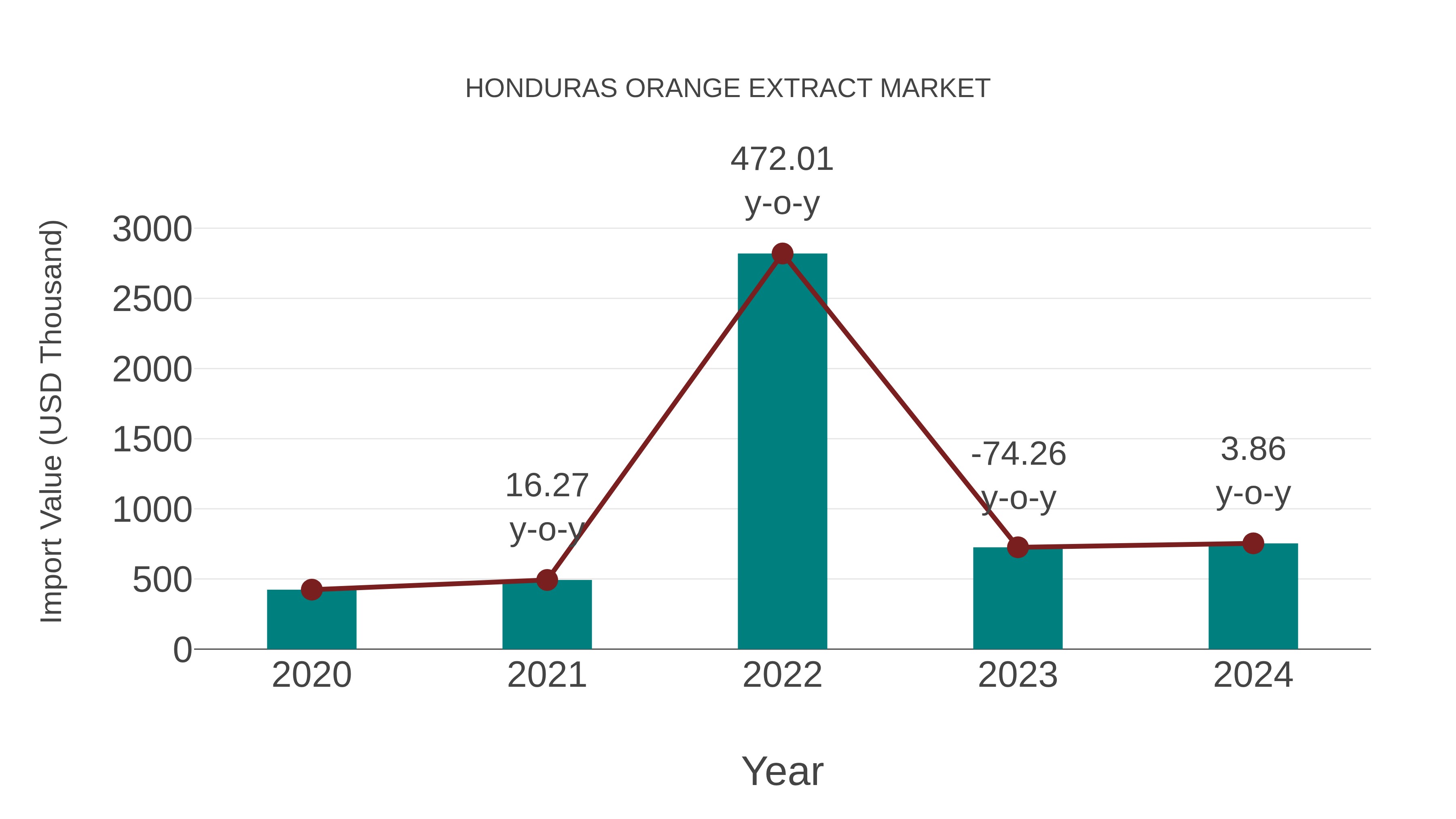  Honduras Orange Extract Market: Import Trend Analysis