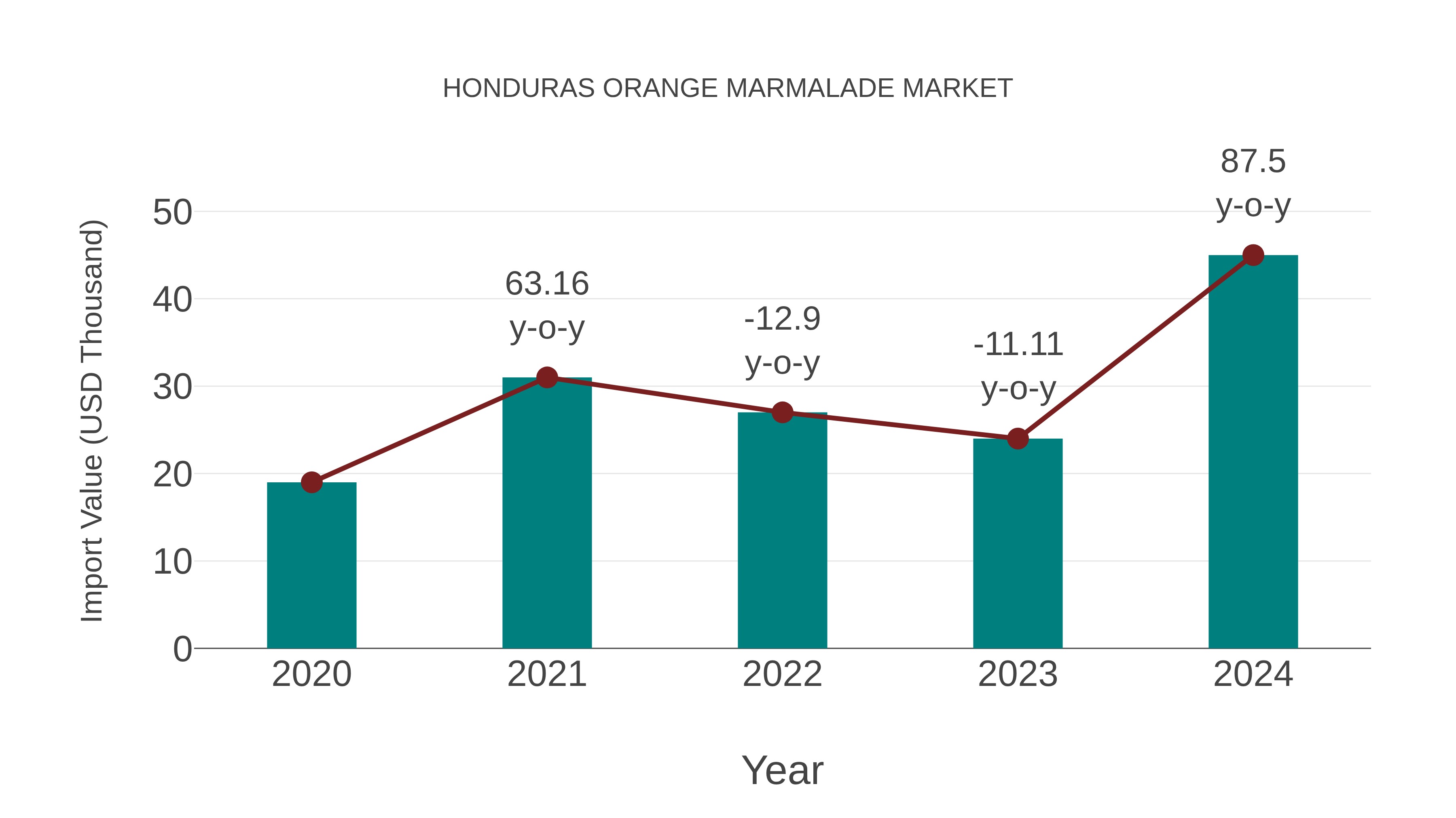  Honduras Orange Marmalade Market: Import Trend Analysis