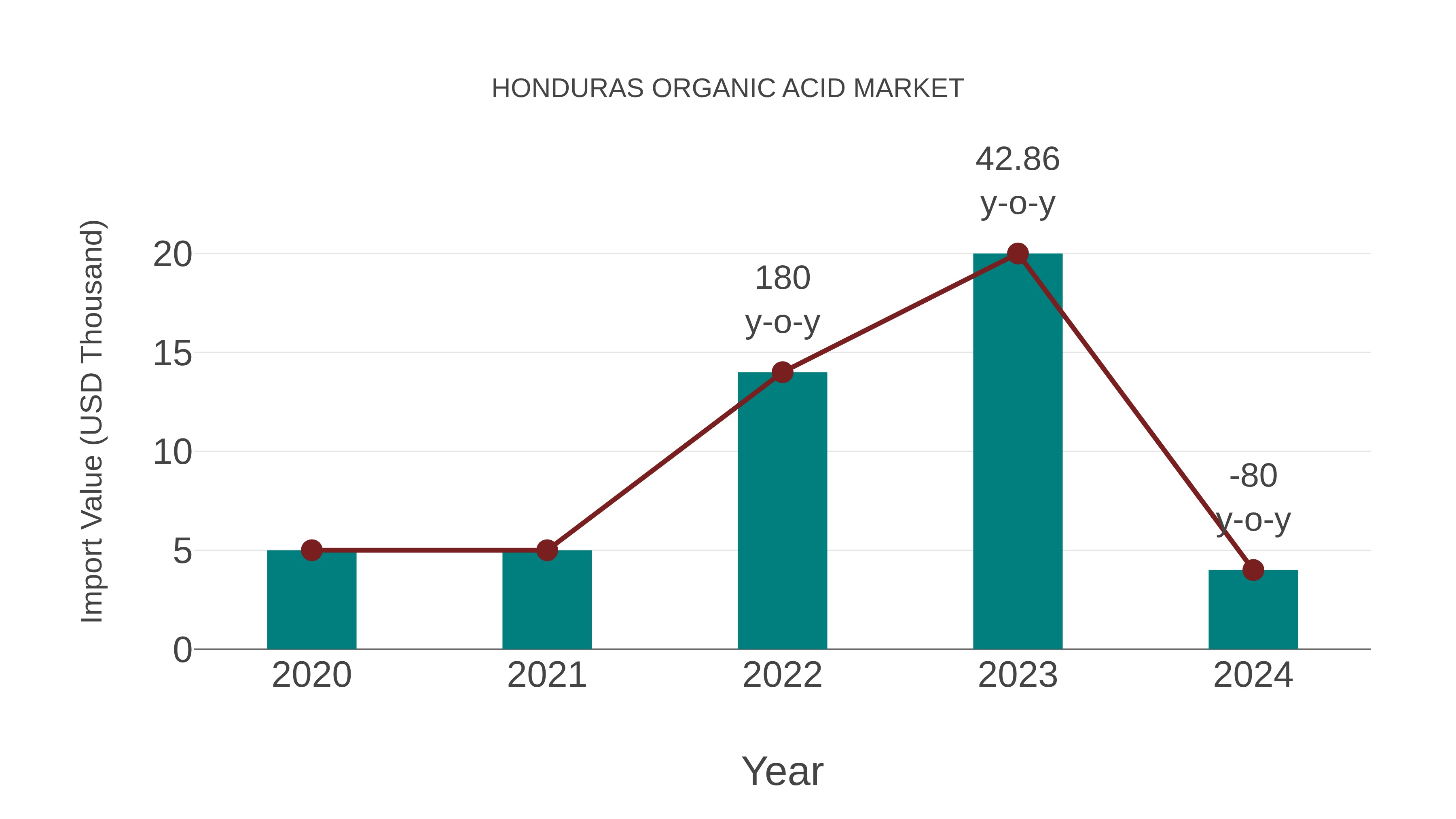 Honduras Organic Acid Market: Import Trend Analysis