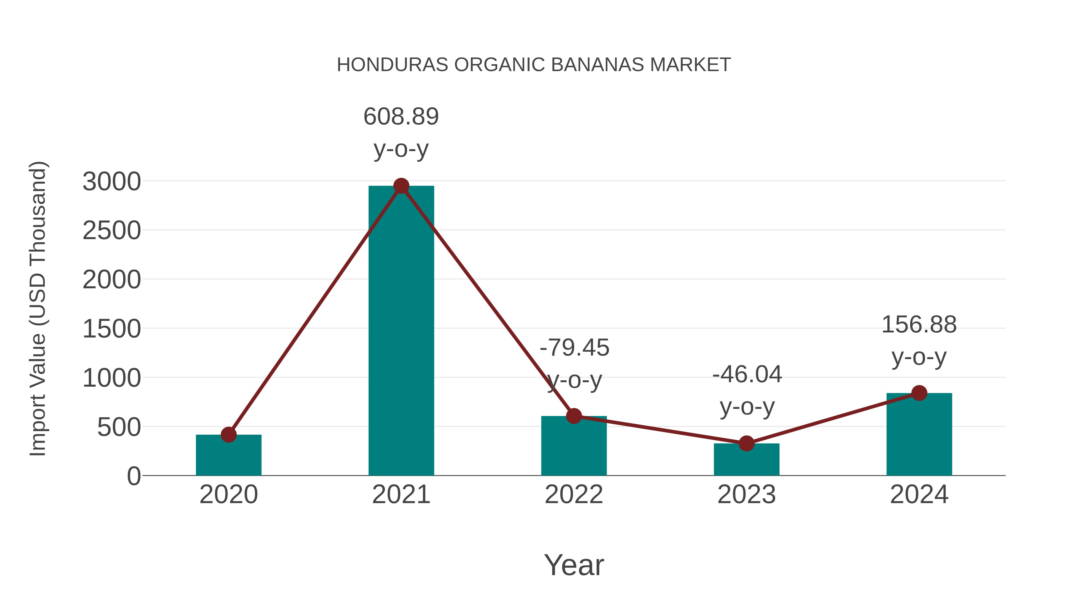  Honduras Organic Bananas Market: Import Trend Analysis