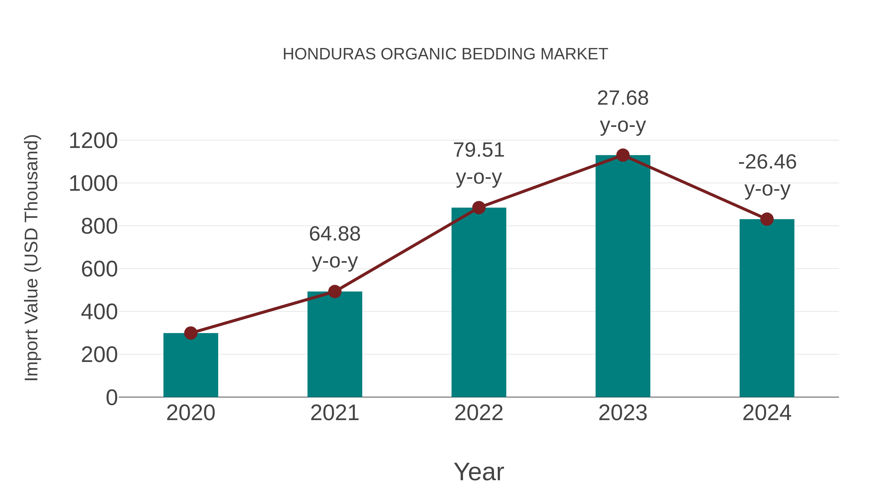 Honduras Organic Bedding Market: Import Trend Analysis