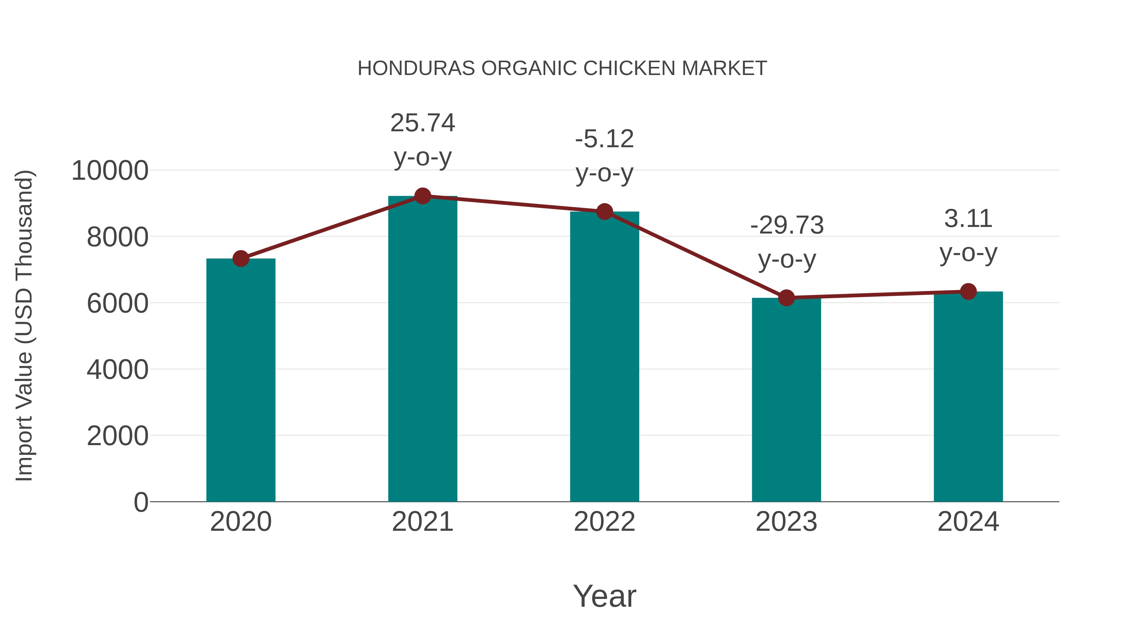  Honduras Organic Chicken Market: Import Trend Analysis