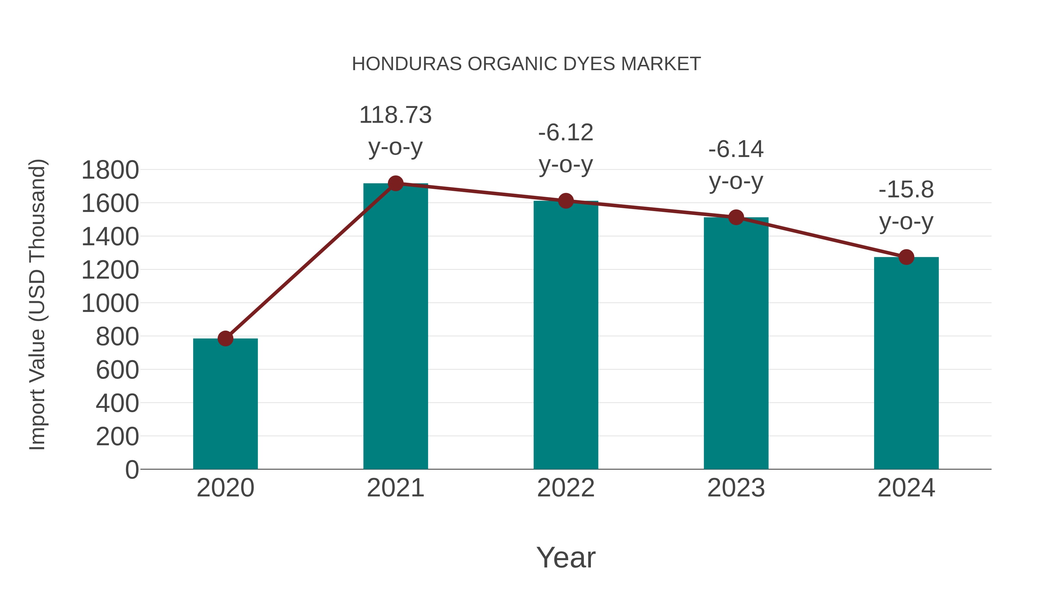 Honduras Organic Dyes Market: Import Trend Analysis