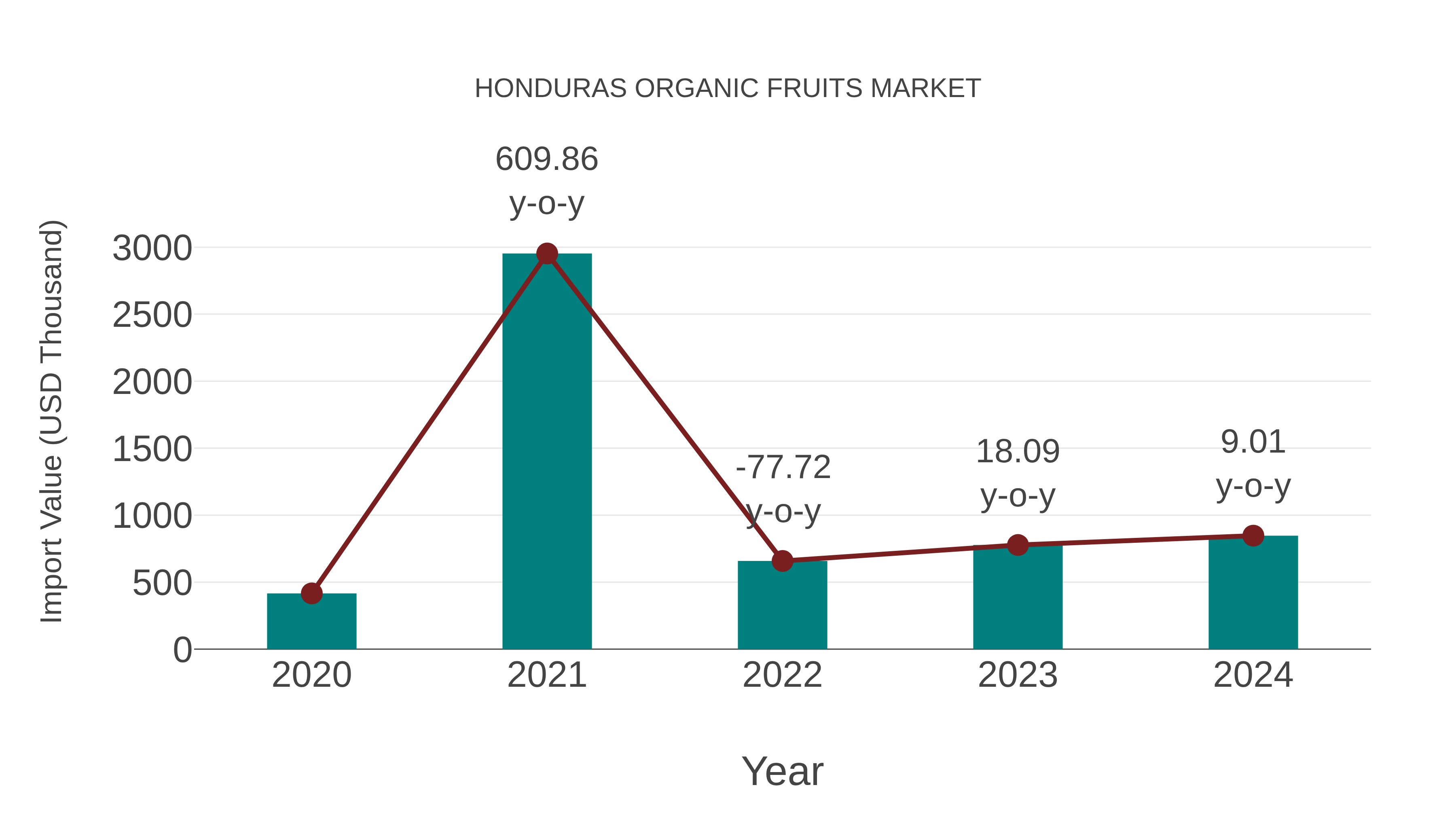 Honduras Organic Fruits Market: Import Trend Analysis