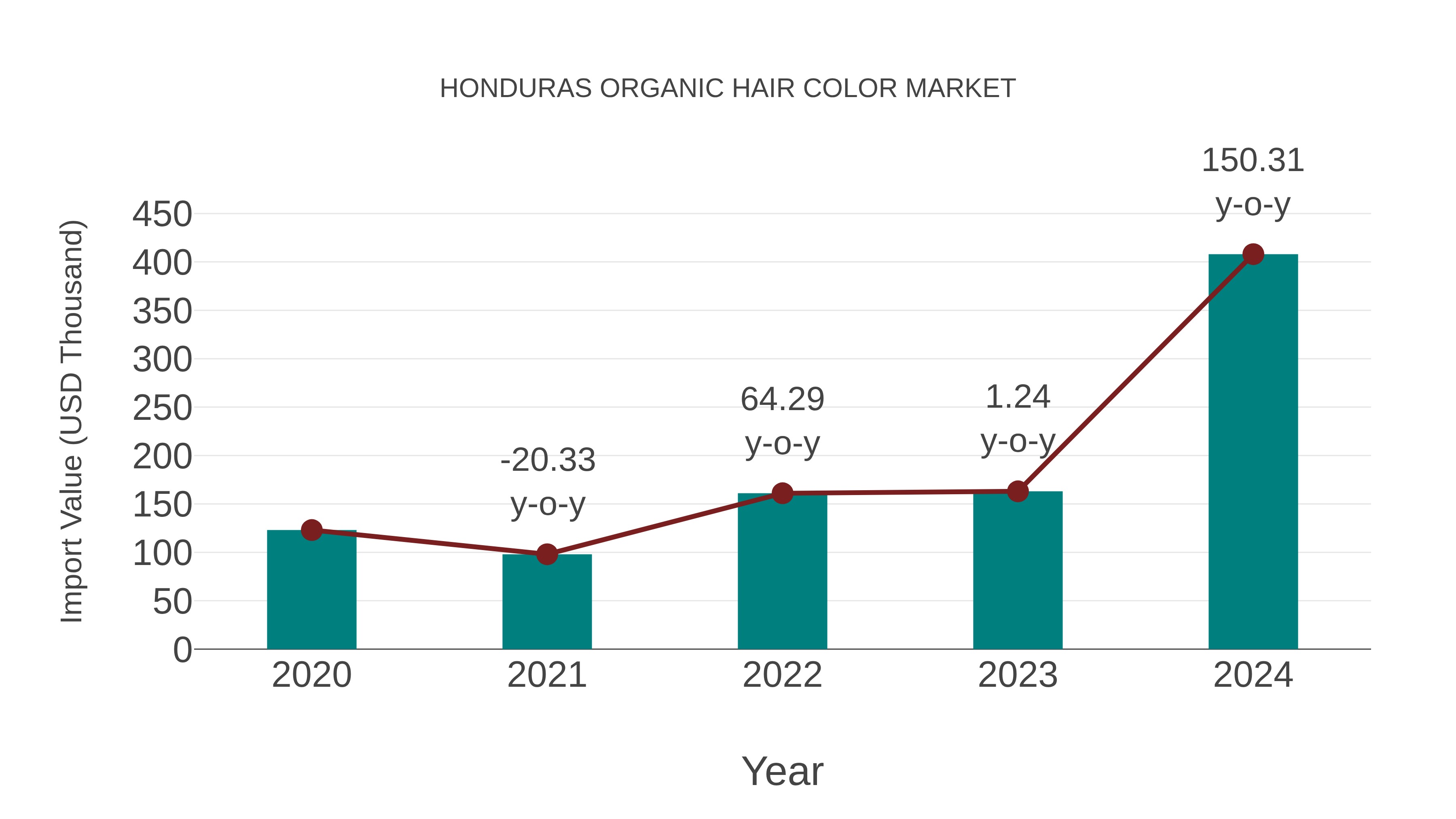 Honduras Organic Hair Color Market: Import Trend Analysis