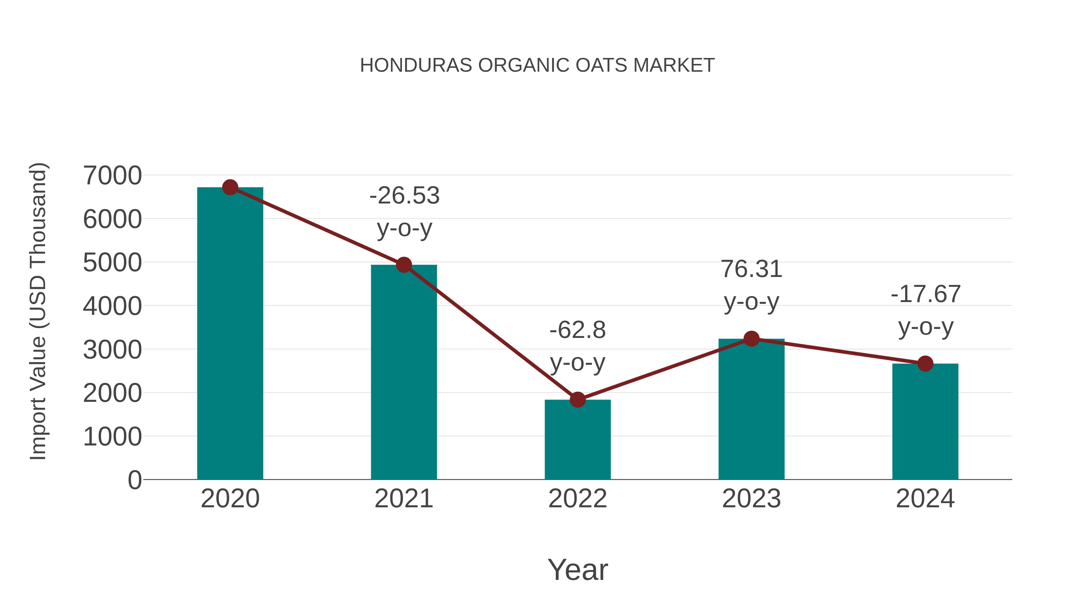  Honduras Organic Oats Market: Import Trend Analysis