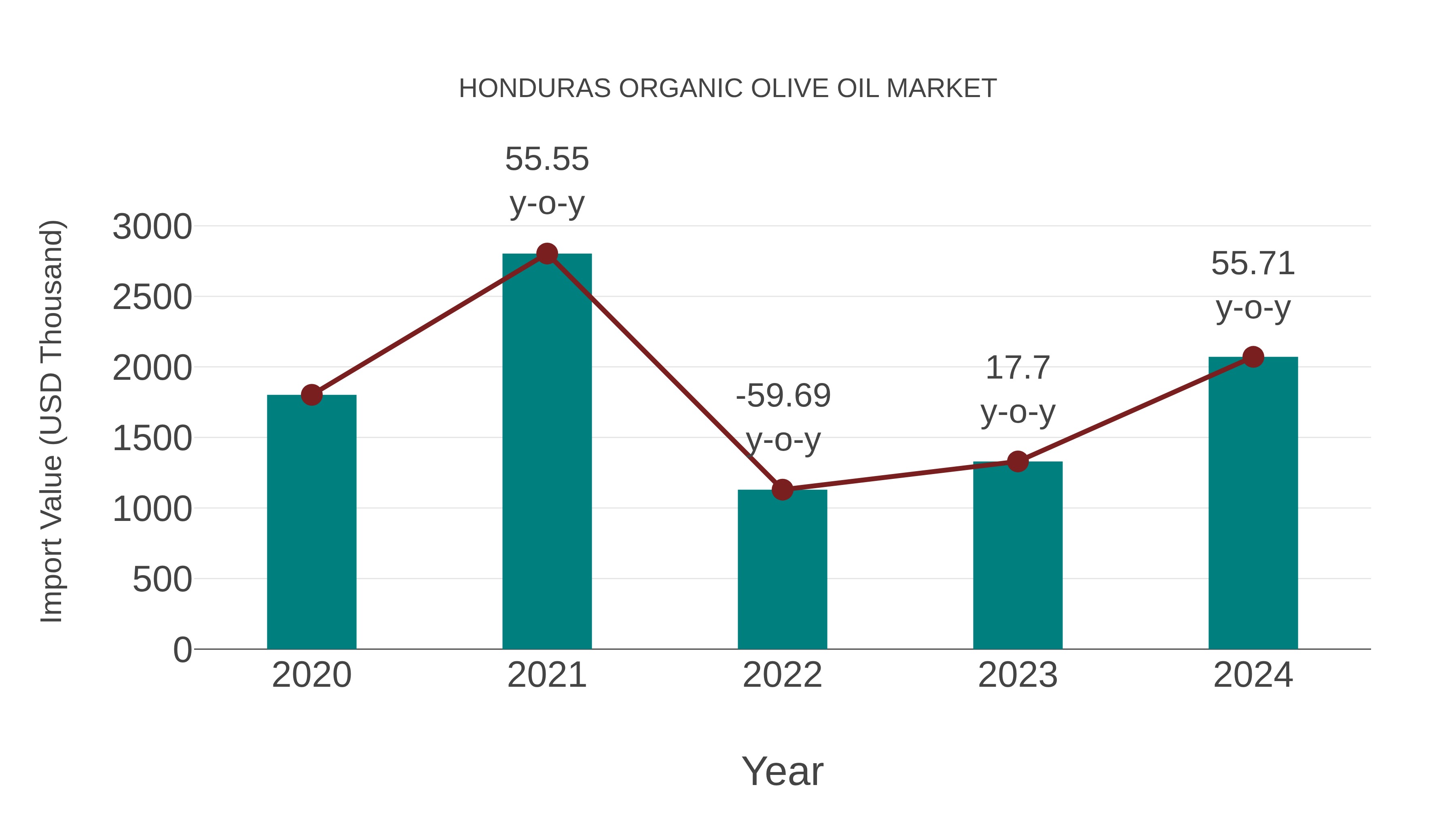  Honduras Organic Olive Oil Market: Import Trend Analysis
