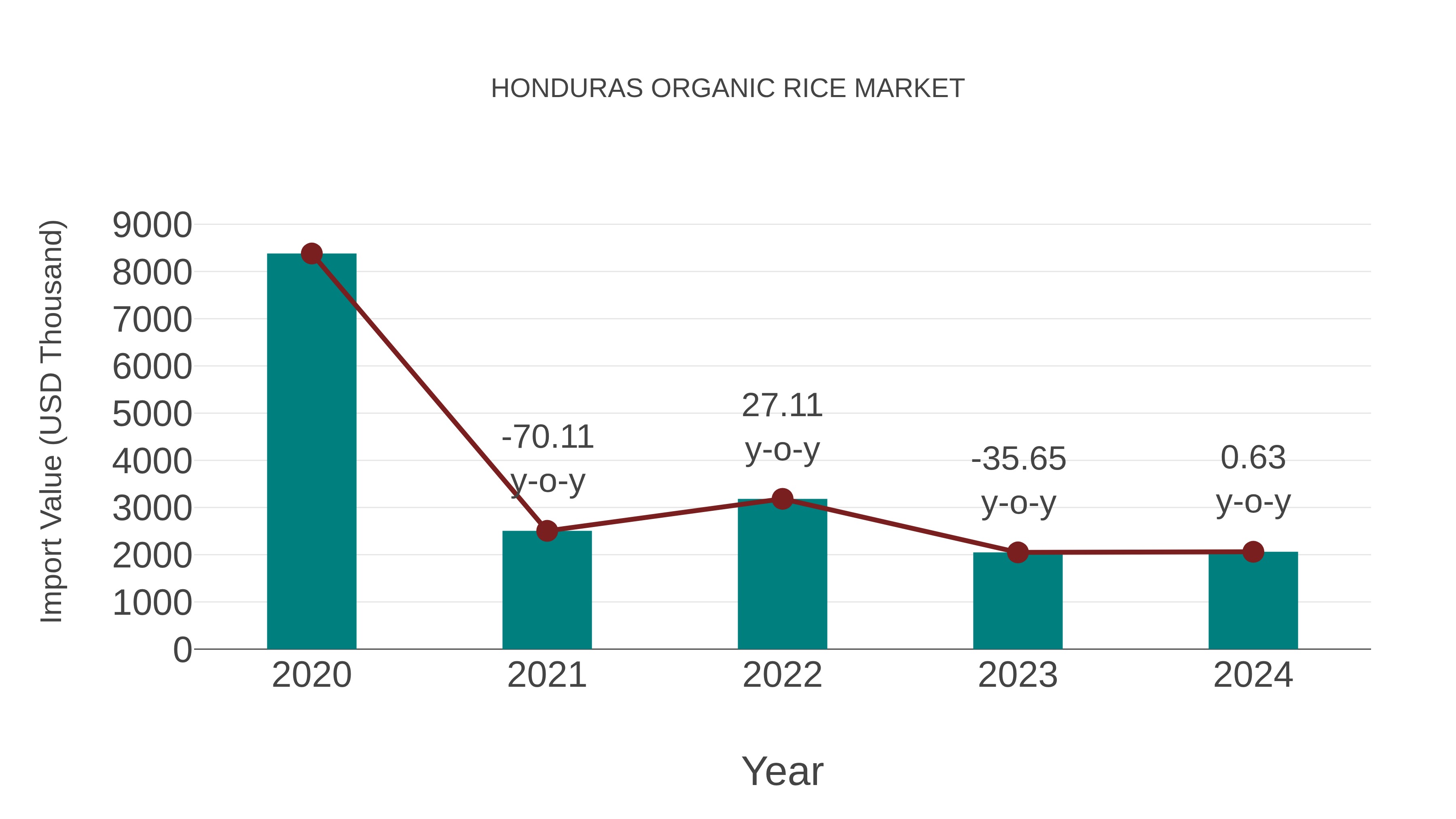  Honduras Organic Rice Market: Import Trend Analysis