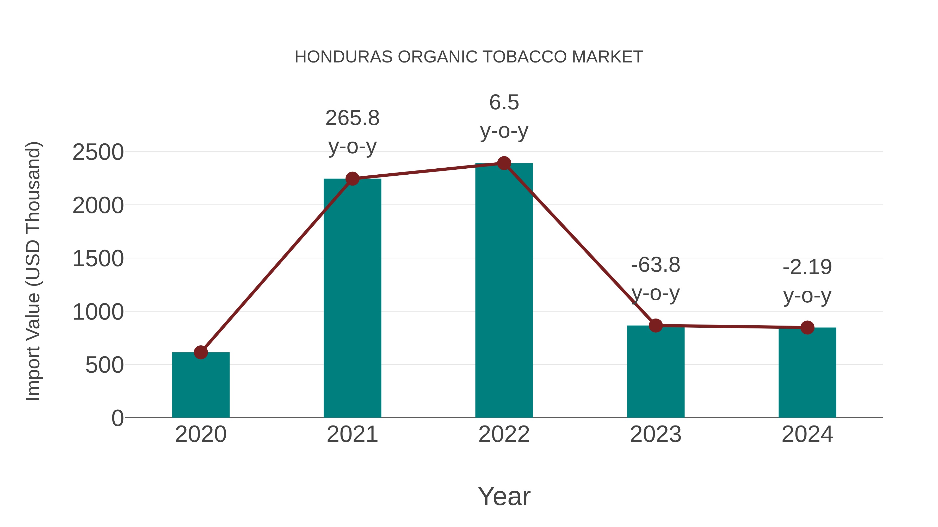 Honduras Organic Tobacco Market: Import Trend Analysis