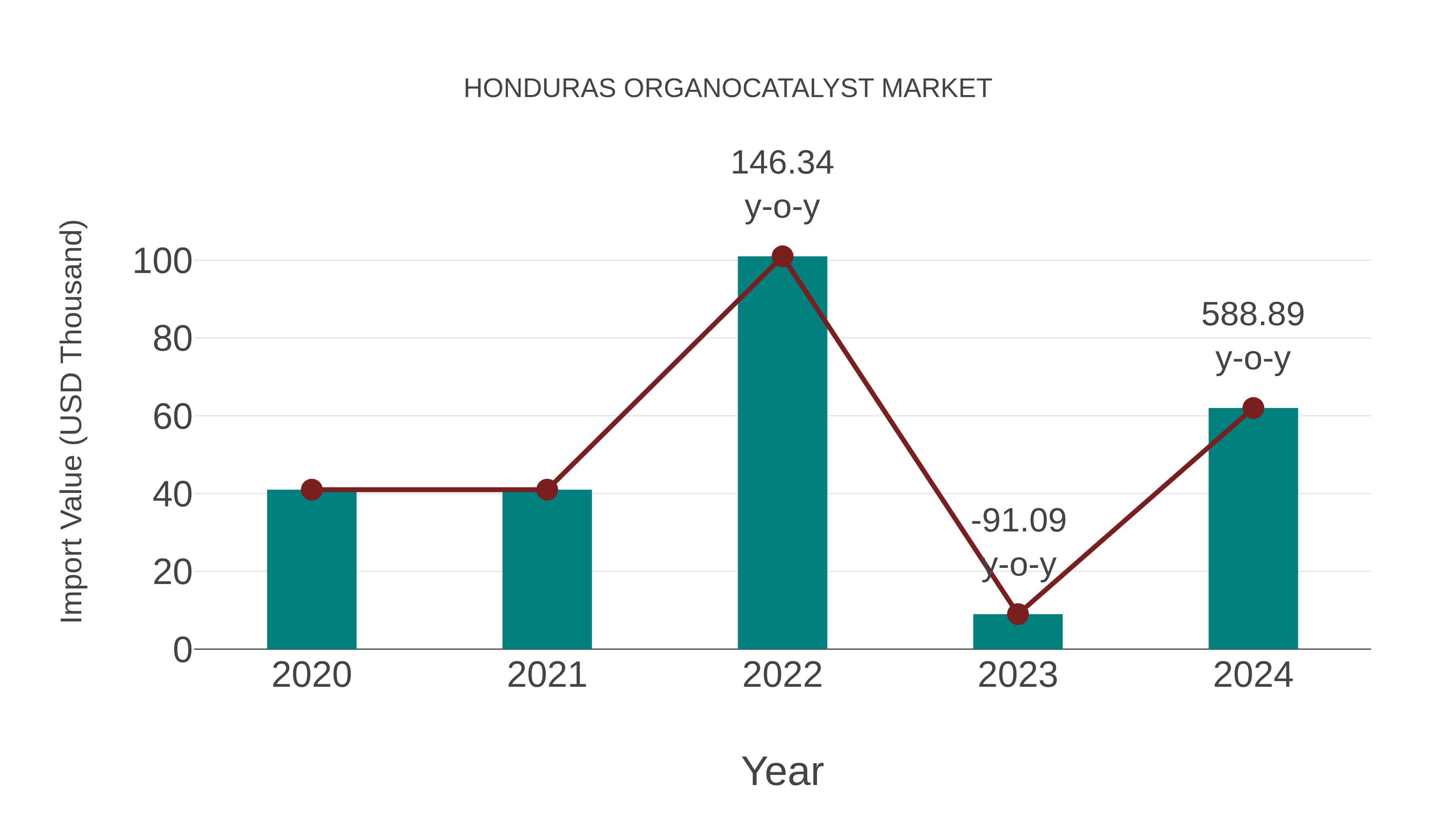 Honduras Organocatalyst Market: Import Trend Analysis