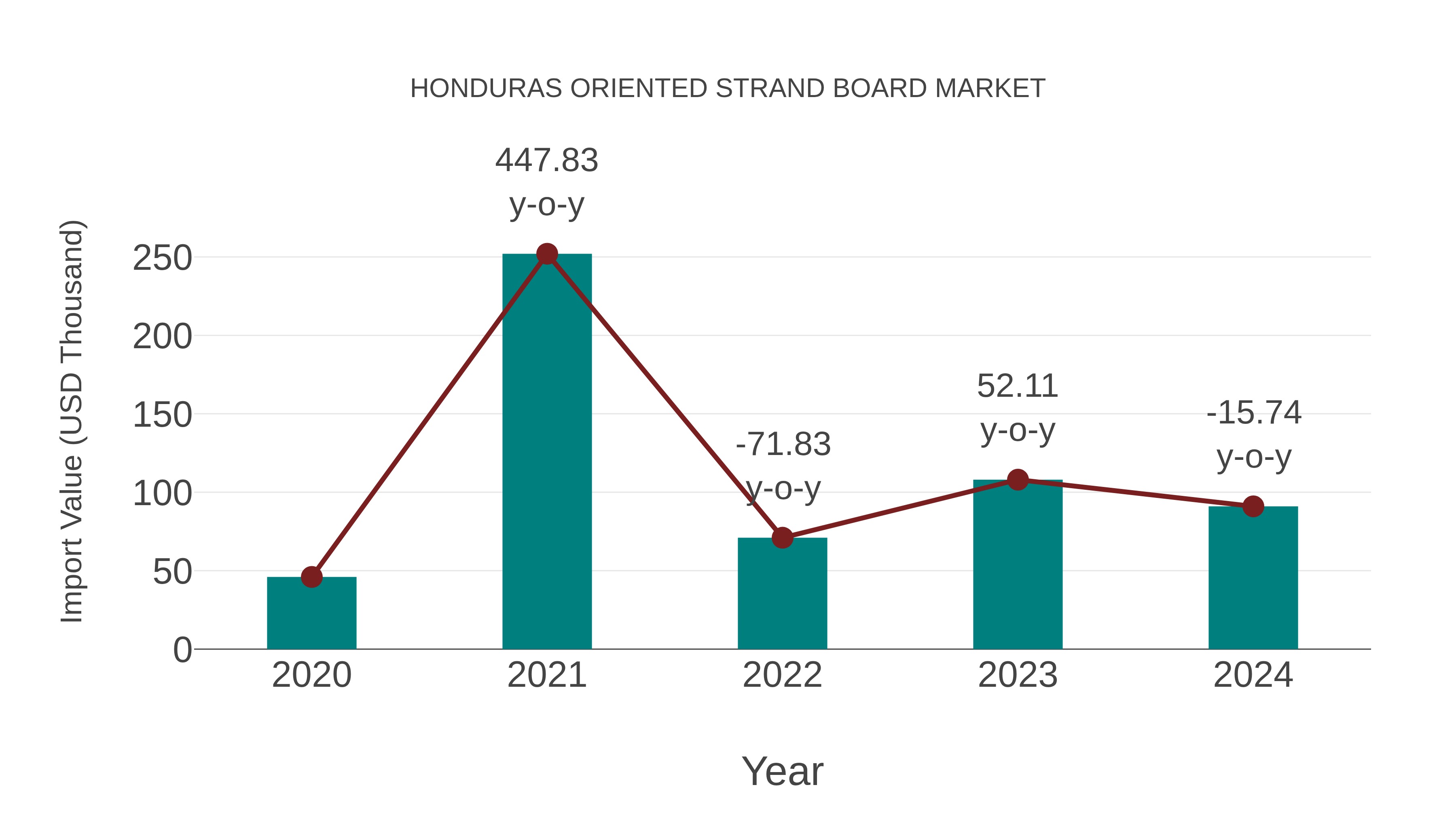 Honduras Oriented Strand Board Market: Import Trend Analysis