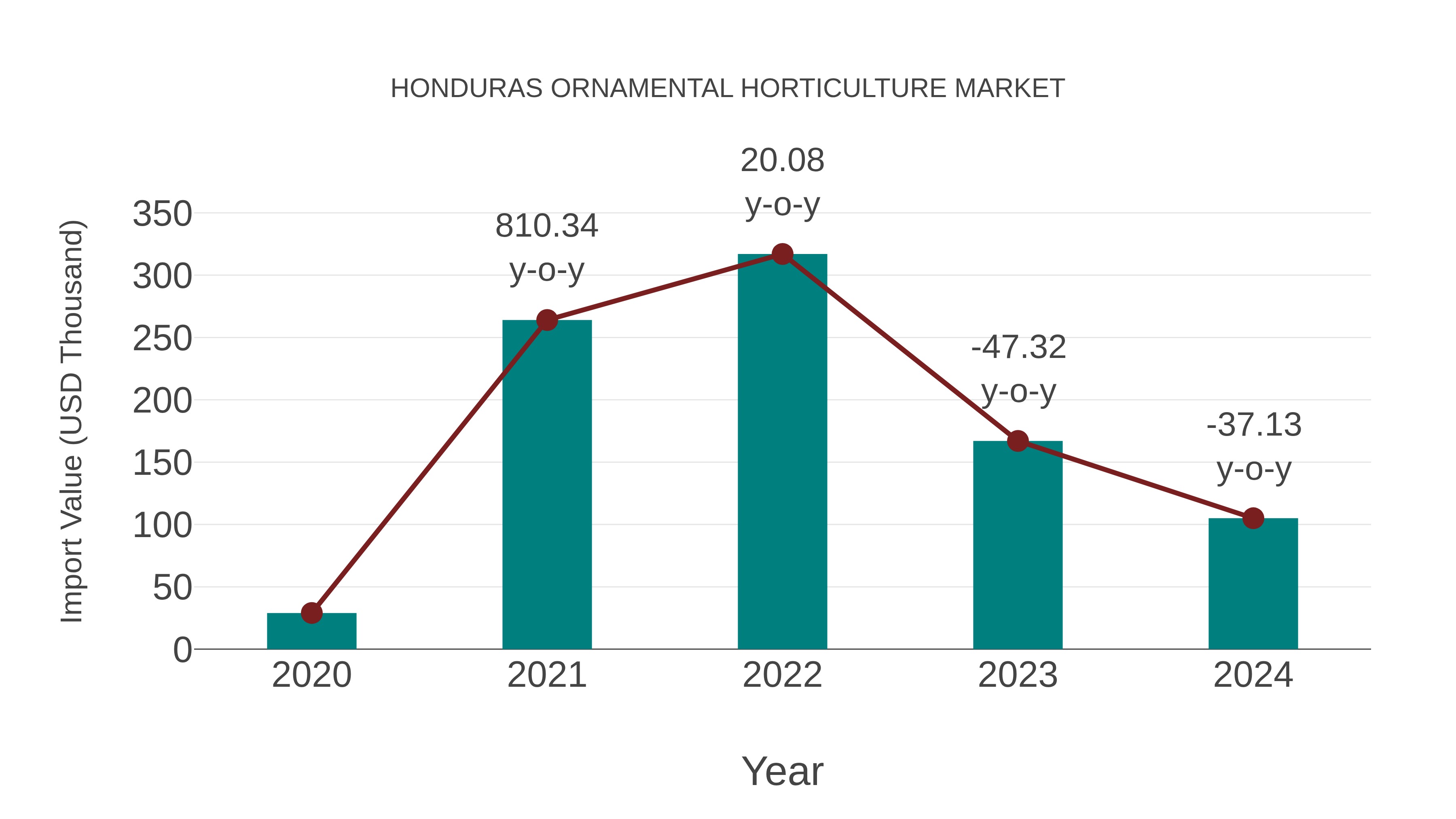  Honduras Ornamental Horticulture Market: Import Trend Analysis