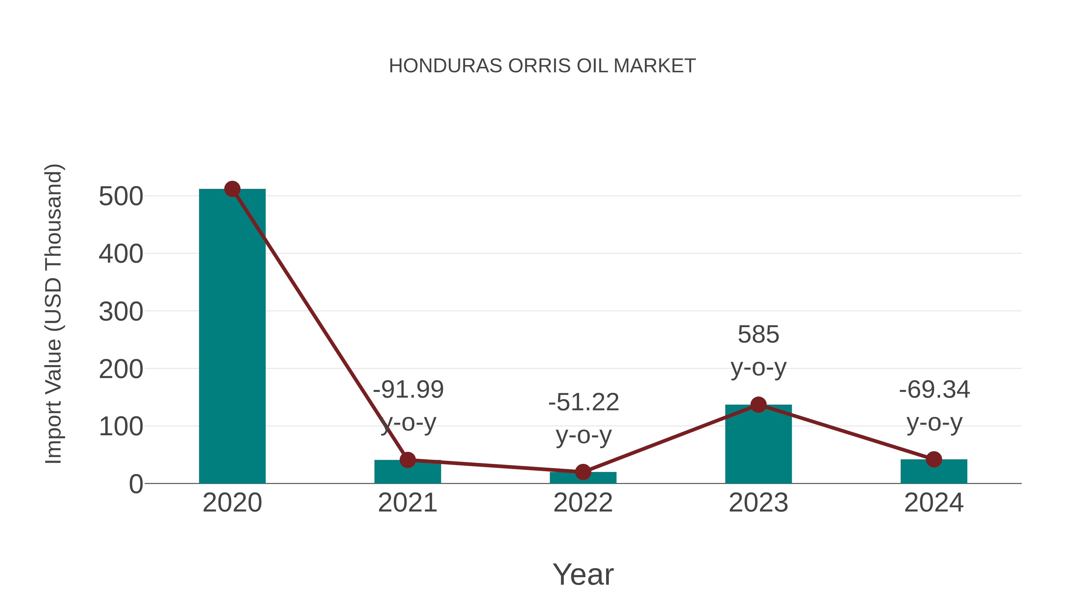 Honduras Orris Oil Market: Import Trend Analysis