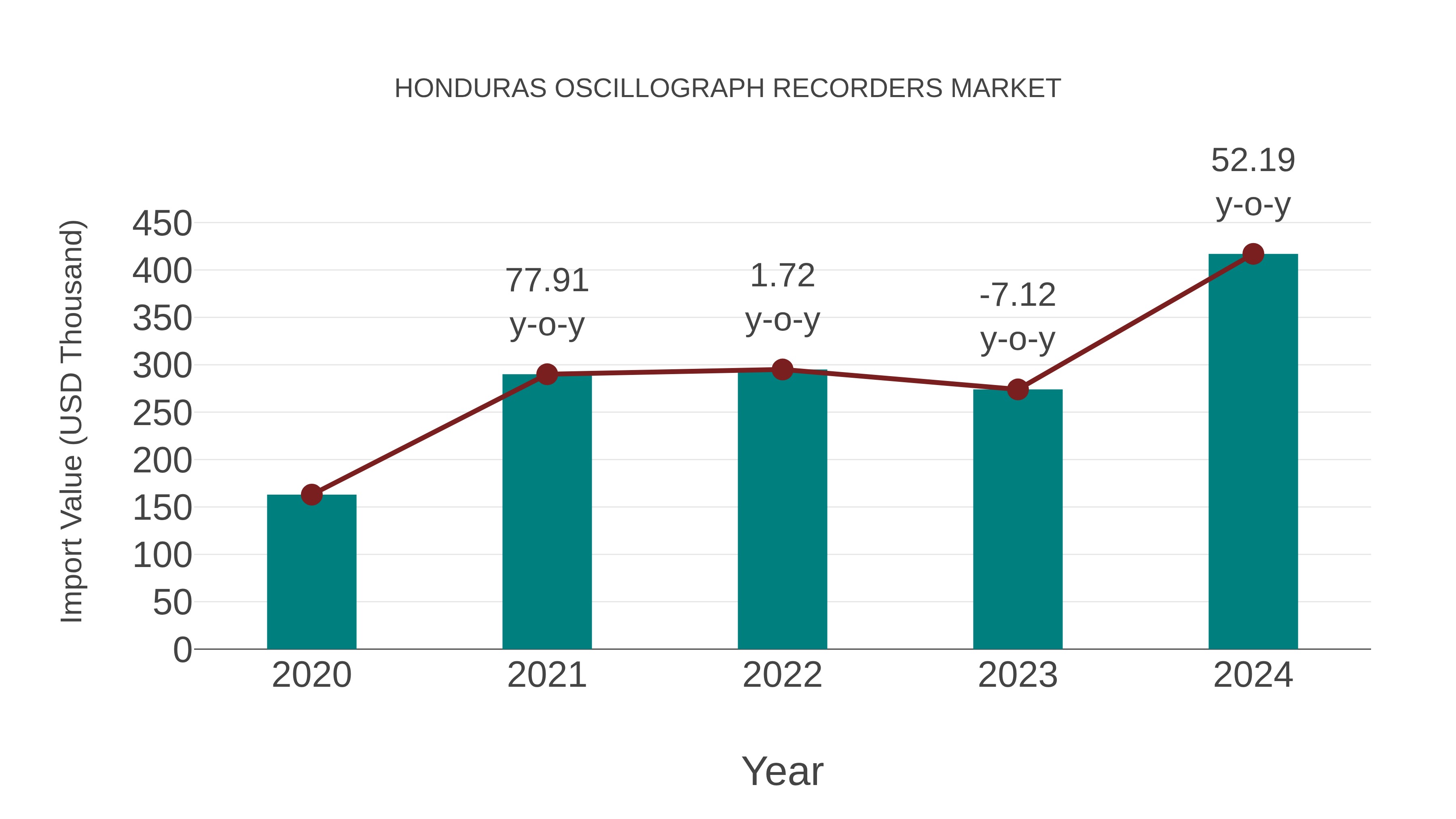 Honduras Oscillograph Recorders Market: Import Trend Analysis