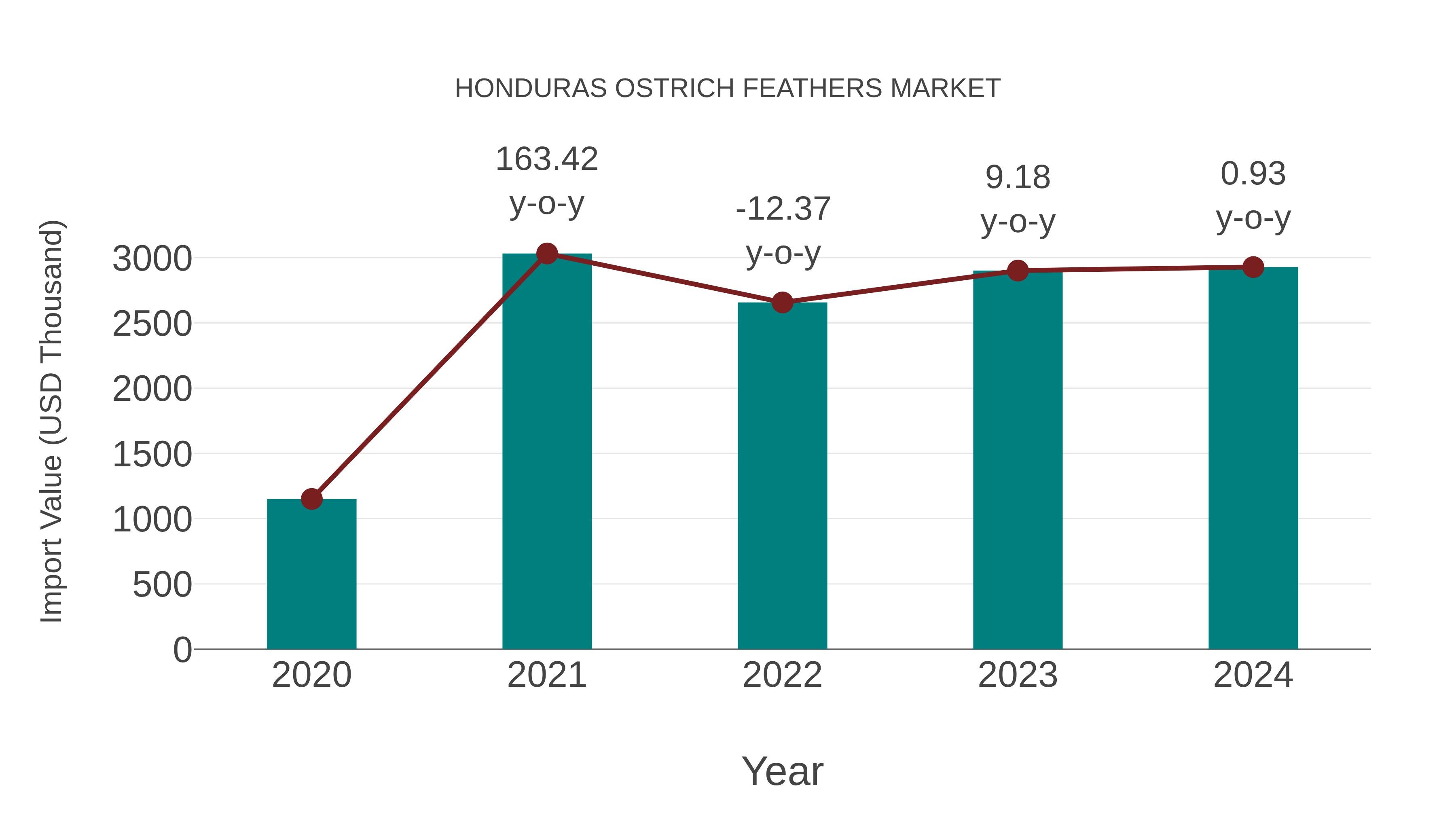  Honduras Ostrich Feathers Market: Import Trend Analysis