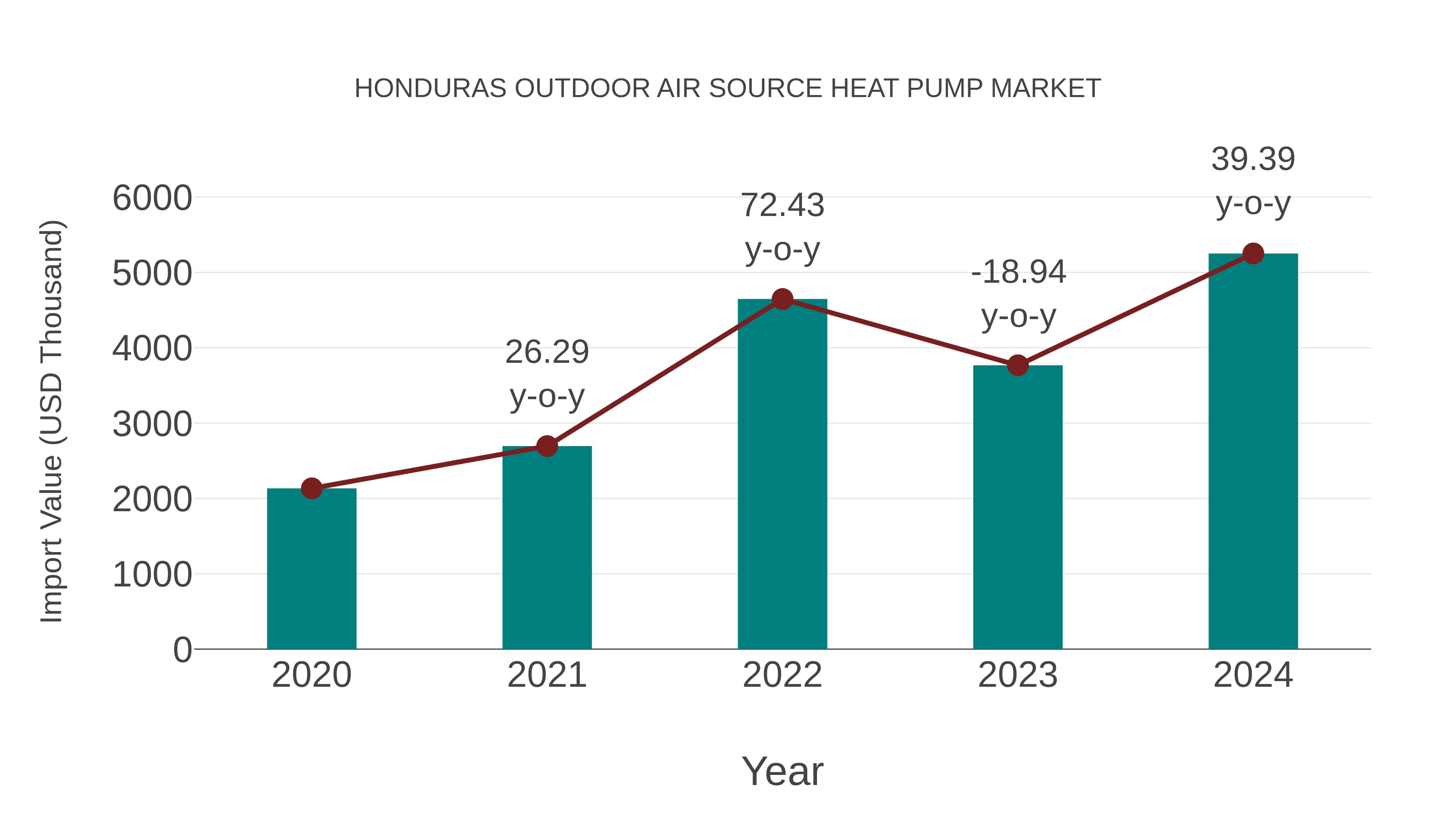  Honduras Outdoor Air Source Heat Pump Market: Import Trend Analysis