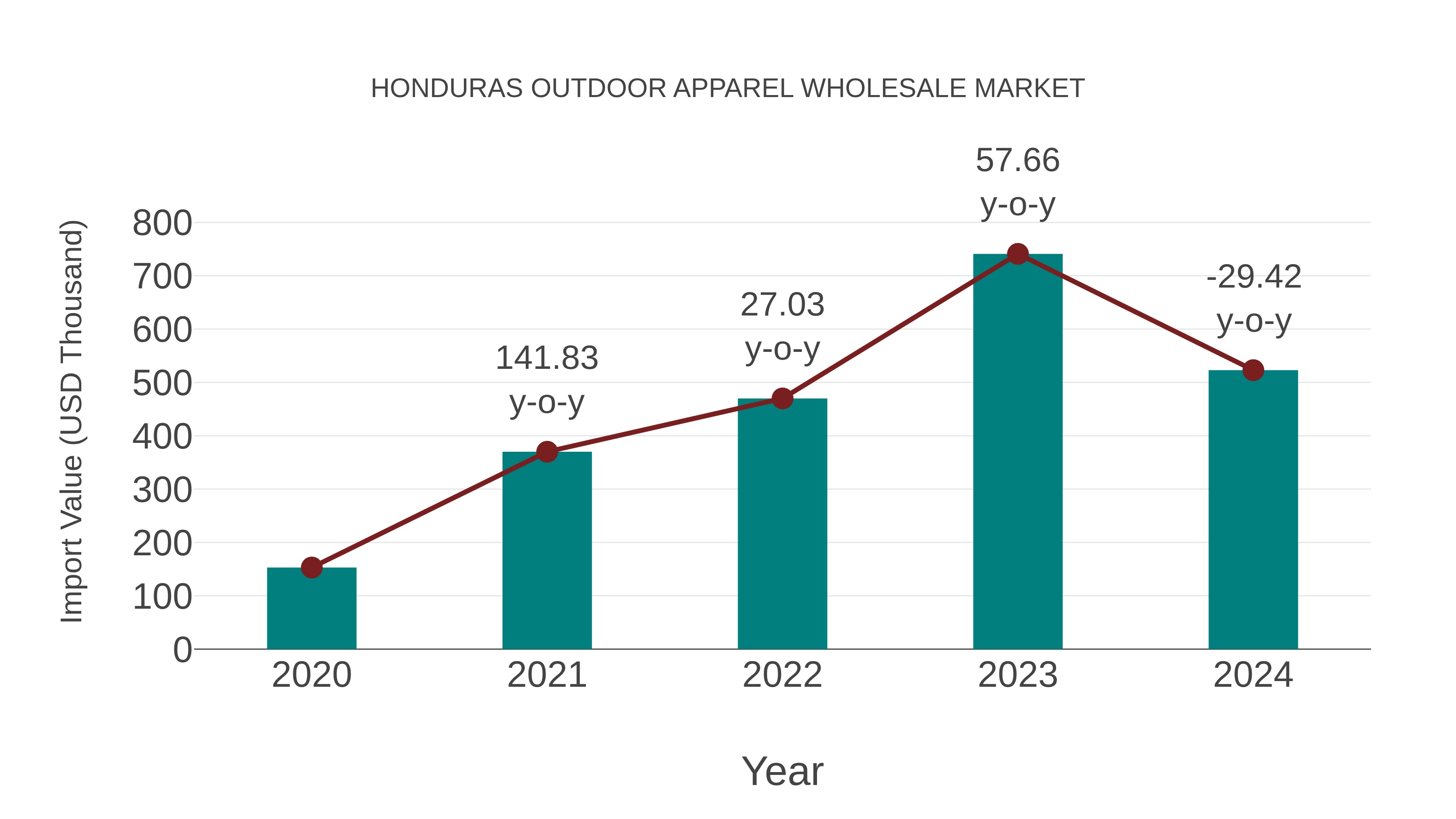 Honduras Outdoor Apparel Wholesale Market: Import Trend Analysis