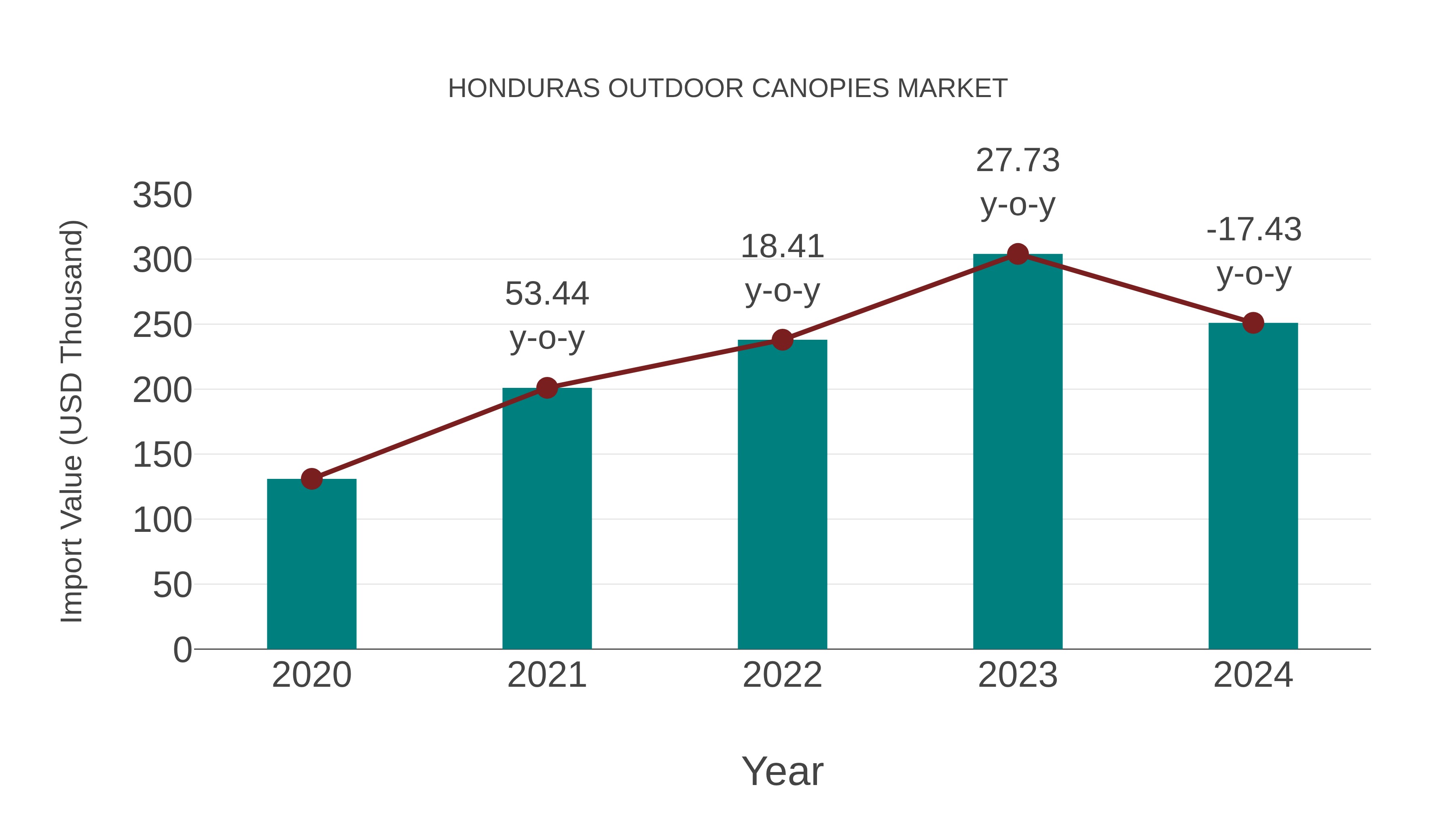 Honduras Outdoor Canopies Market: Import Trend Analysis