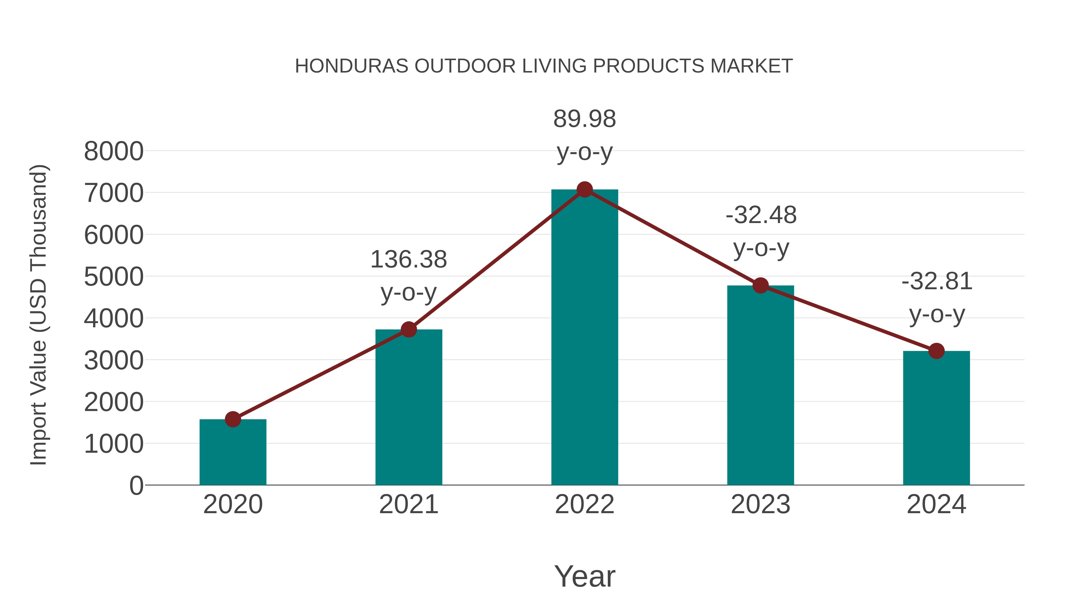  Honduras Outdoor Living Products Market: Import Trend Analysis