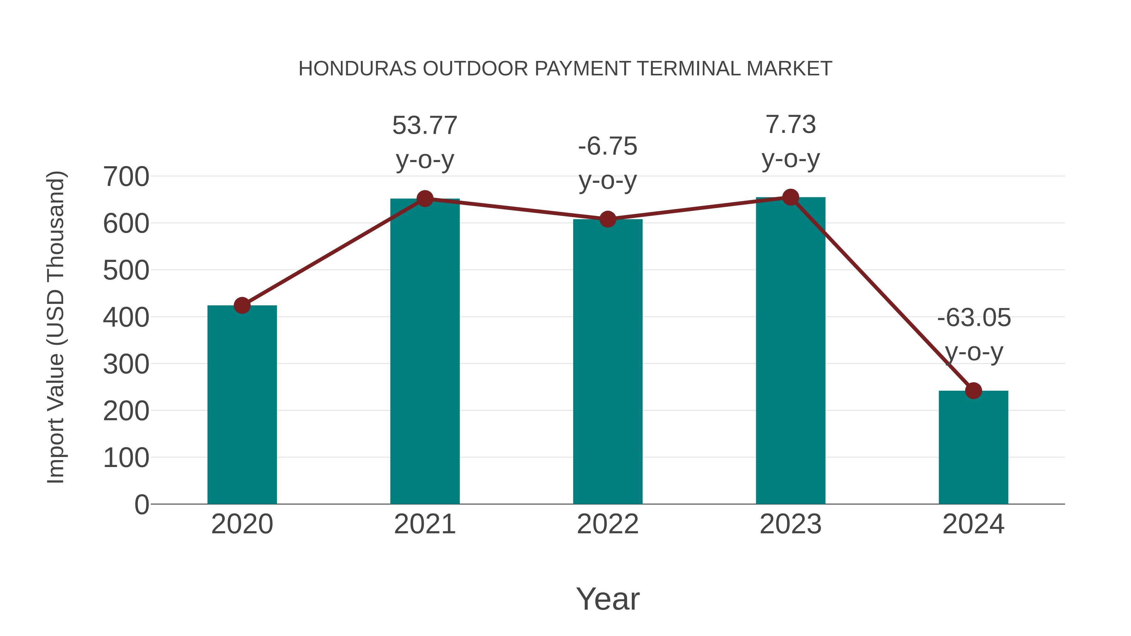 Honduras Outdoor Payment Terminal Market: Import Trend Analysis