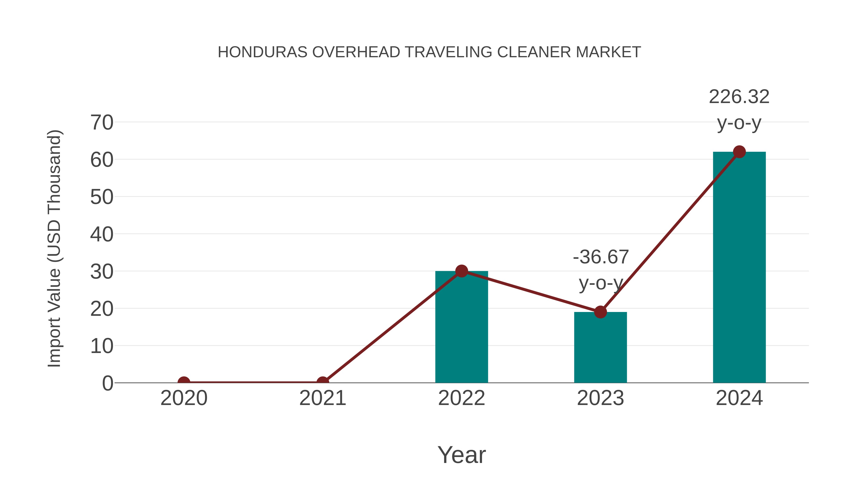 Honduras Overhead Traveling Cleaner Market: Import Trend Analysis