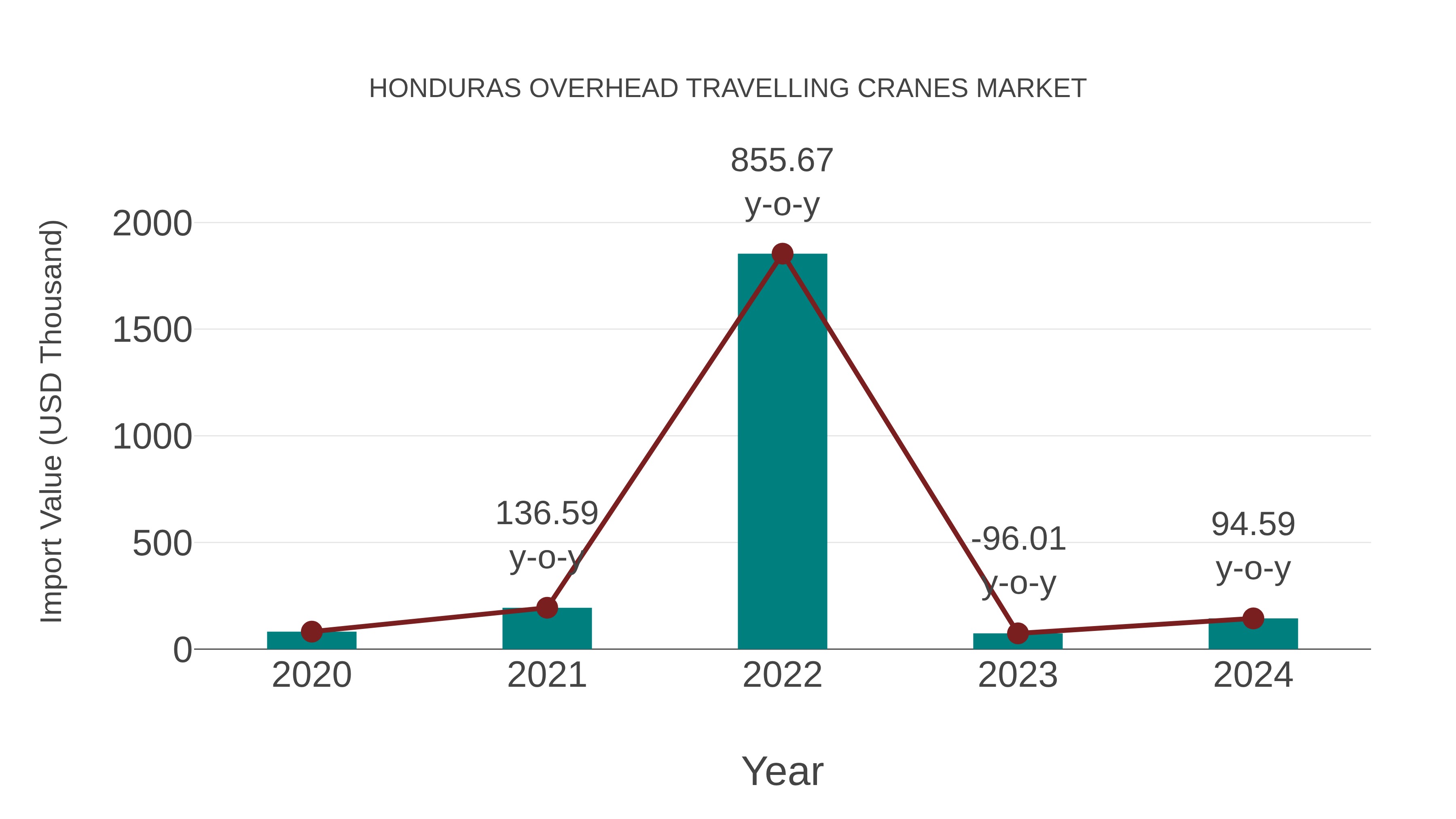  Honduras Overhead Travelling Cranes Market: Import Trend Analysis