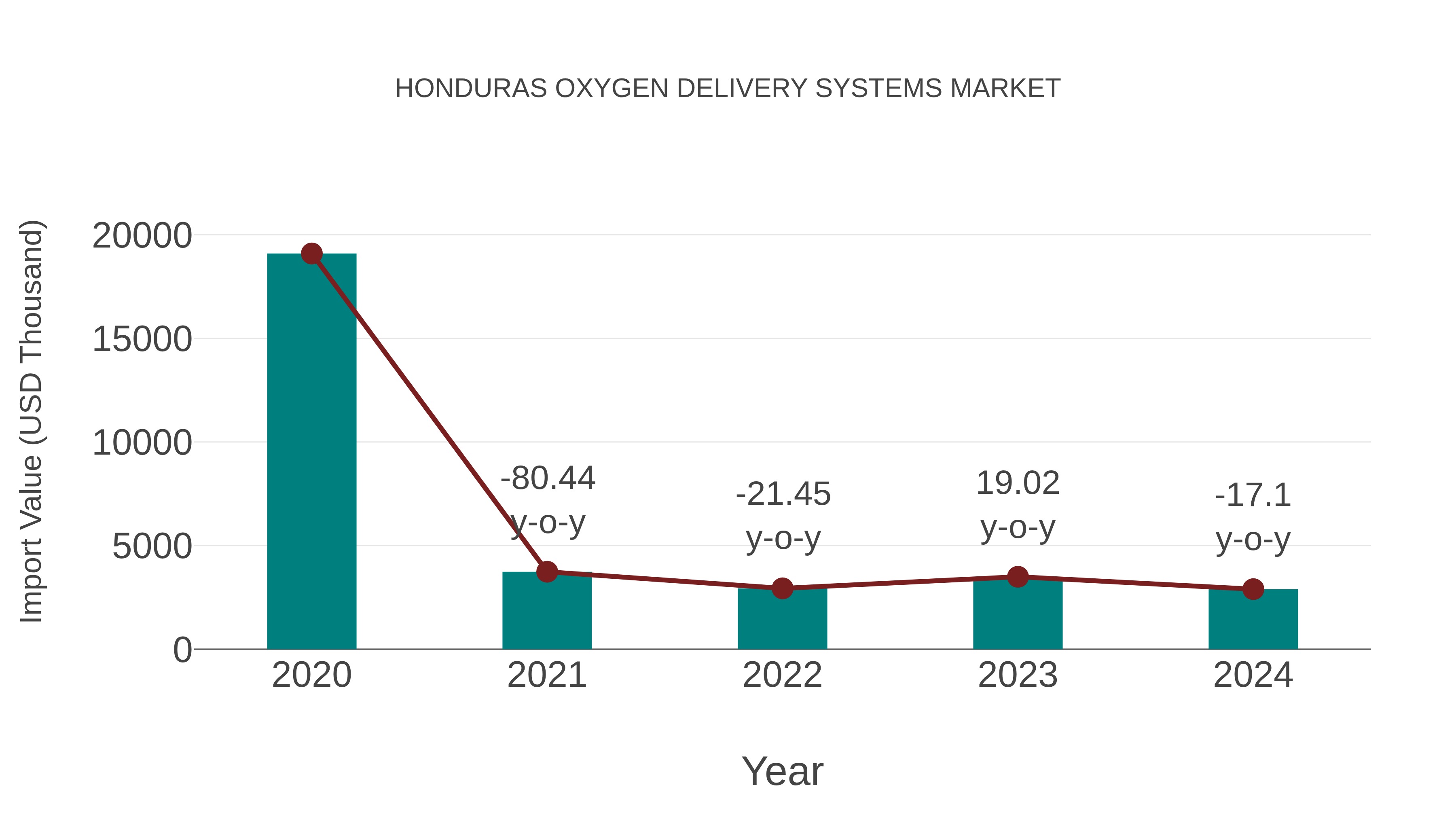 Honduras Oxygen Delivery Systems Market: Import Trend Analysis