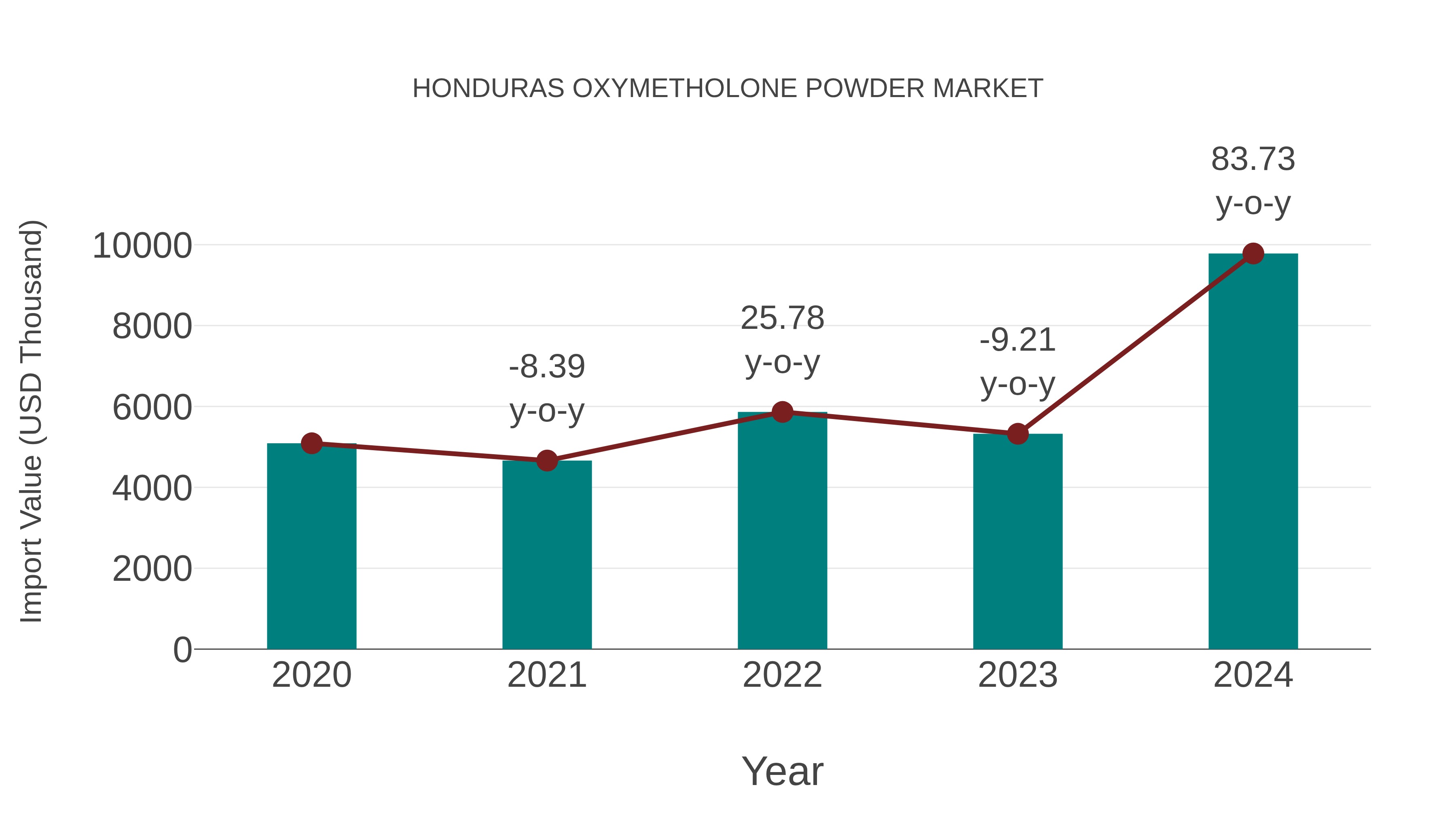  Honduras Oxymetholone Powder Market: Import Trend Analysis