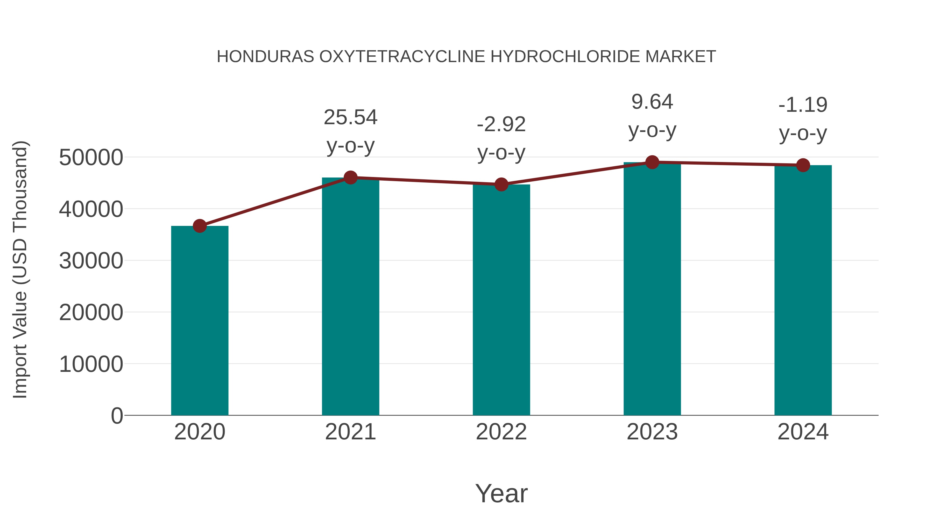 Honduras Oxytetracycline Hydrochloride Market: Import Trend Analysis