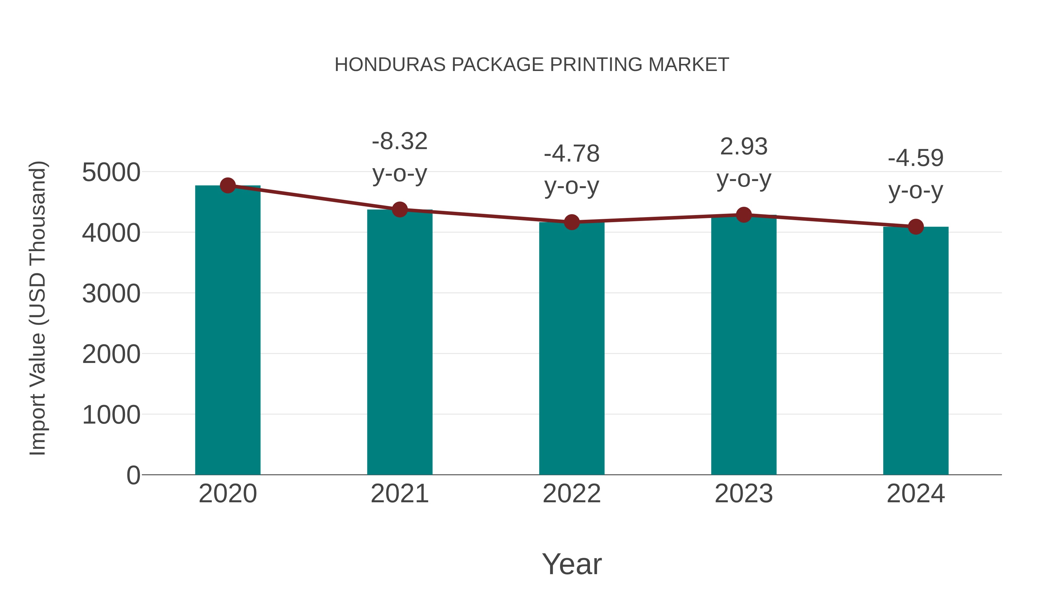 Honduras Package Printing Market: Import Trend Analysis