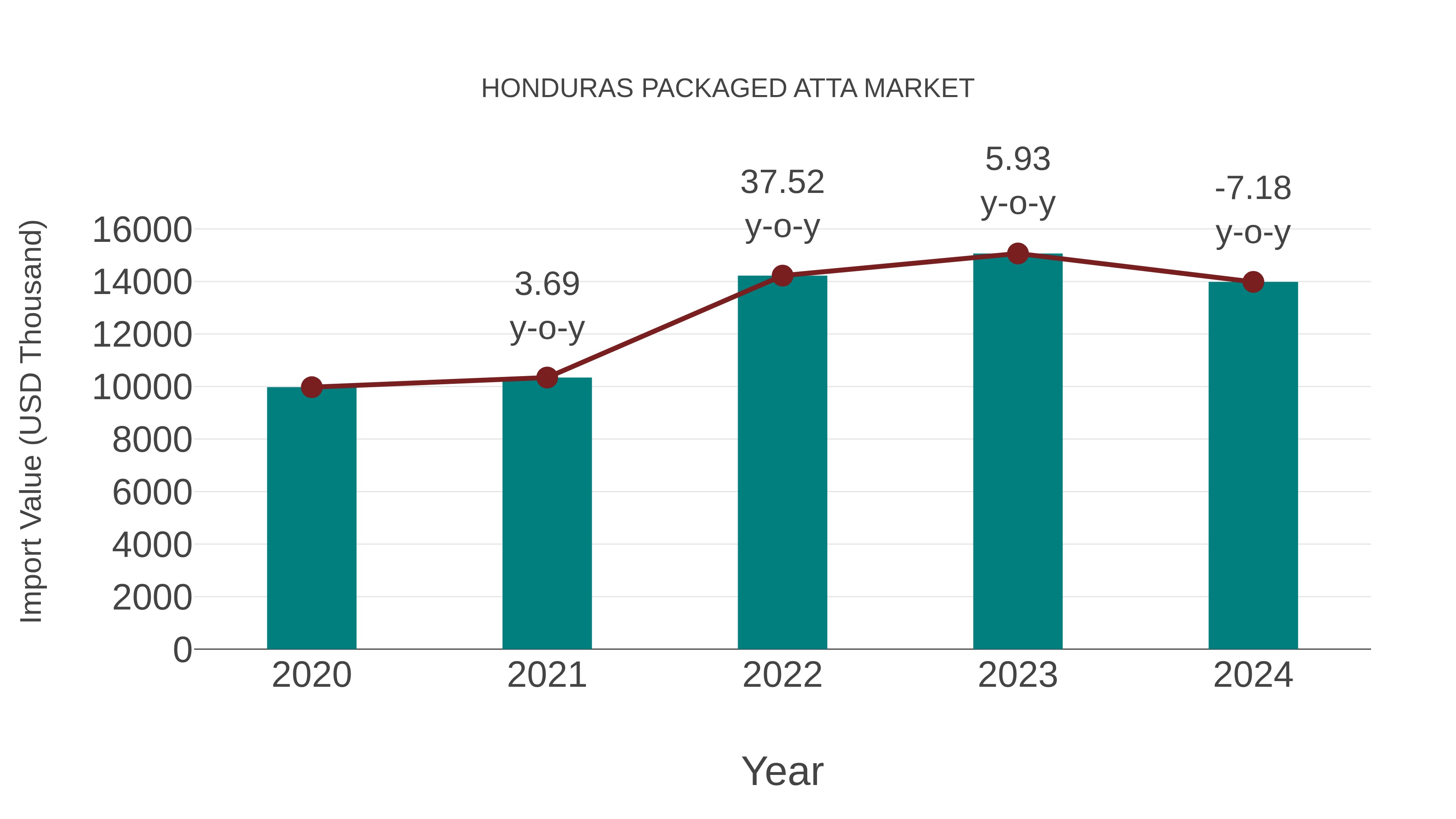  Honduras Packaged Atta Market: Import Trend Analysis