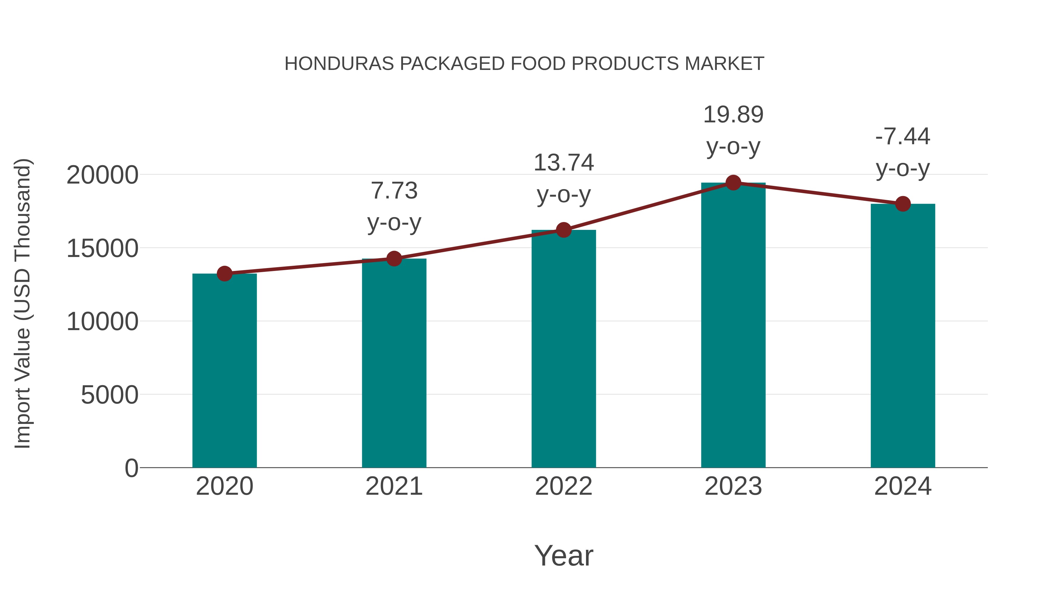  Honduras Packaged Food Products Market: Import Trend Analysis